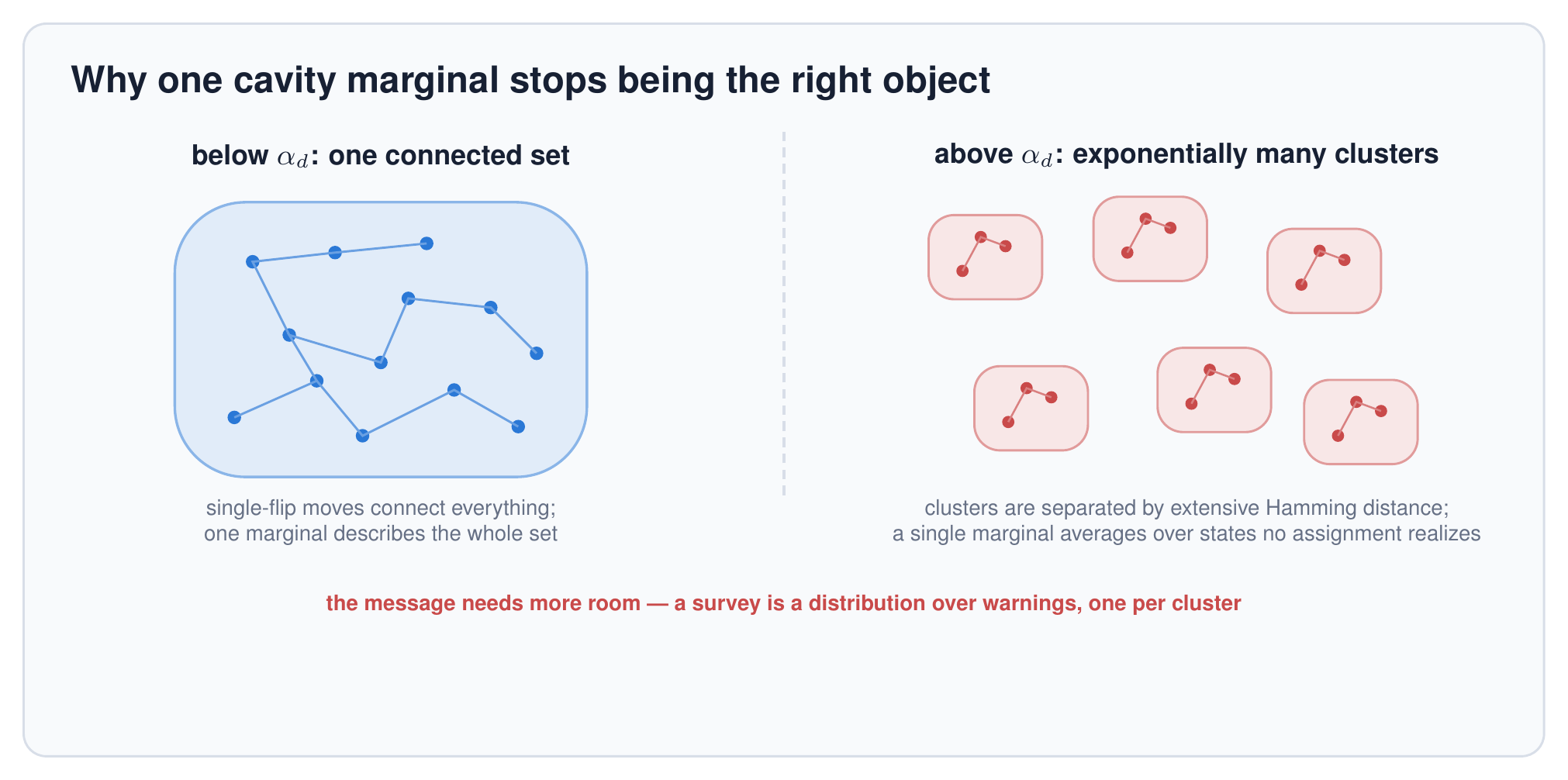 Survey Propagation and the Shattered Solution Space