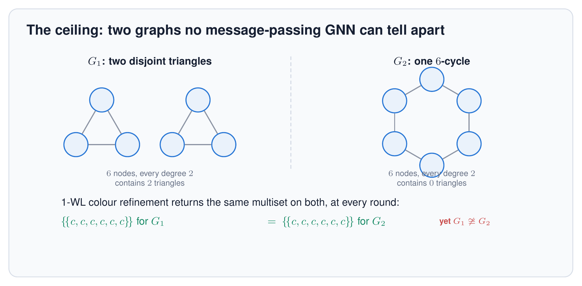 Message Passing in Graph Neural Networks