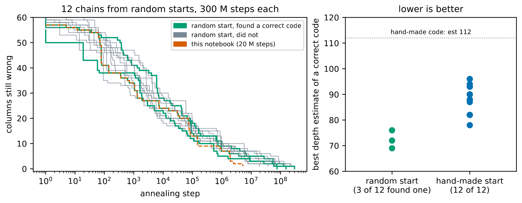 Left: the number of wrong columns against annealing step for twelve random-start chains on a log scale. Right: the best estimate of any correct code found by each chain.
