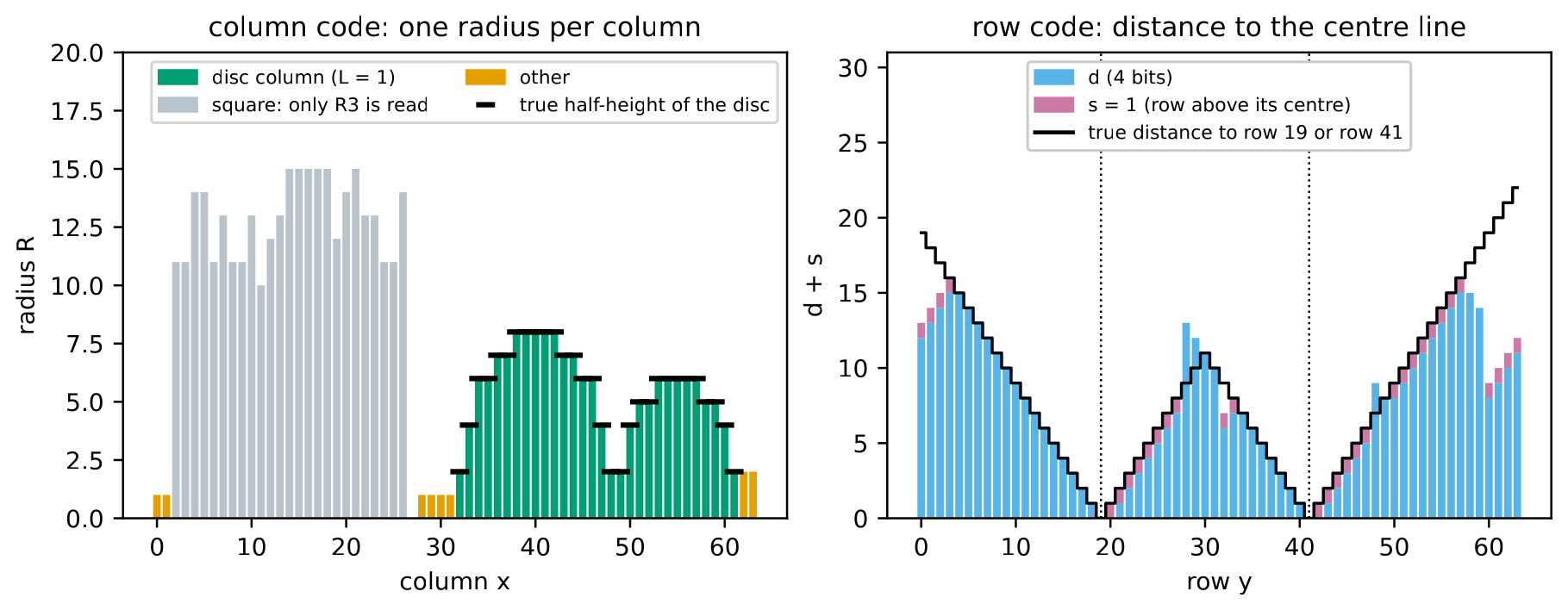 Two bar charts. Left: the radius written for each of the 64 columns, with ticks at each disc's true half-height. Right: d plus s written for each of the 64 rows, with a line at the true distance to row 19 or row 41.