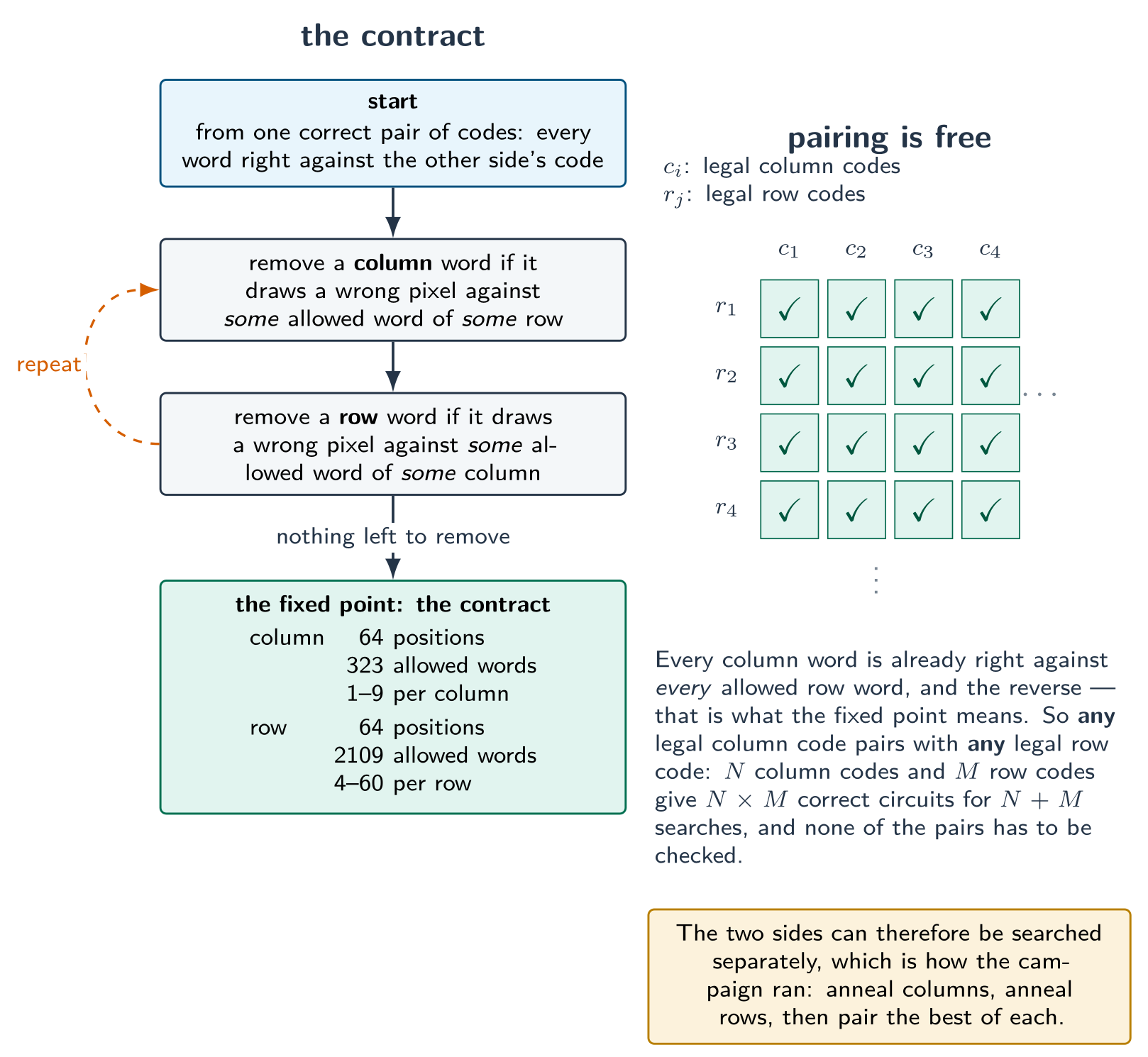 Left: allowed column and row words pruned in a loop until nothing changes. Right: any legal column code connects to any legal row code.