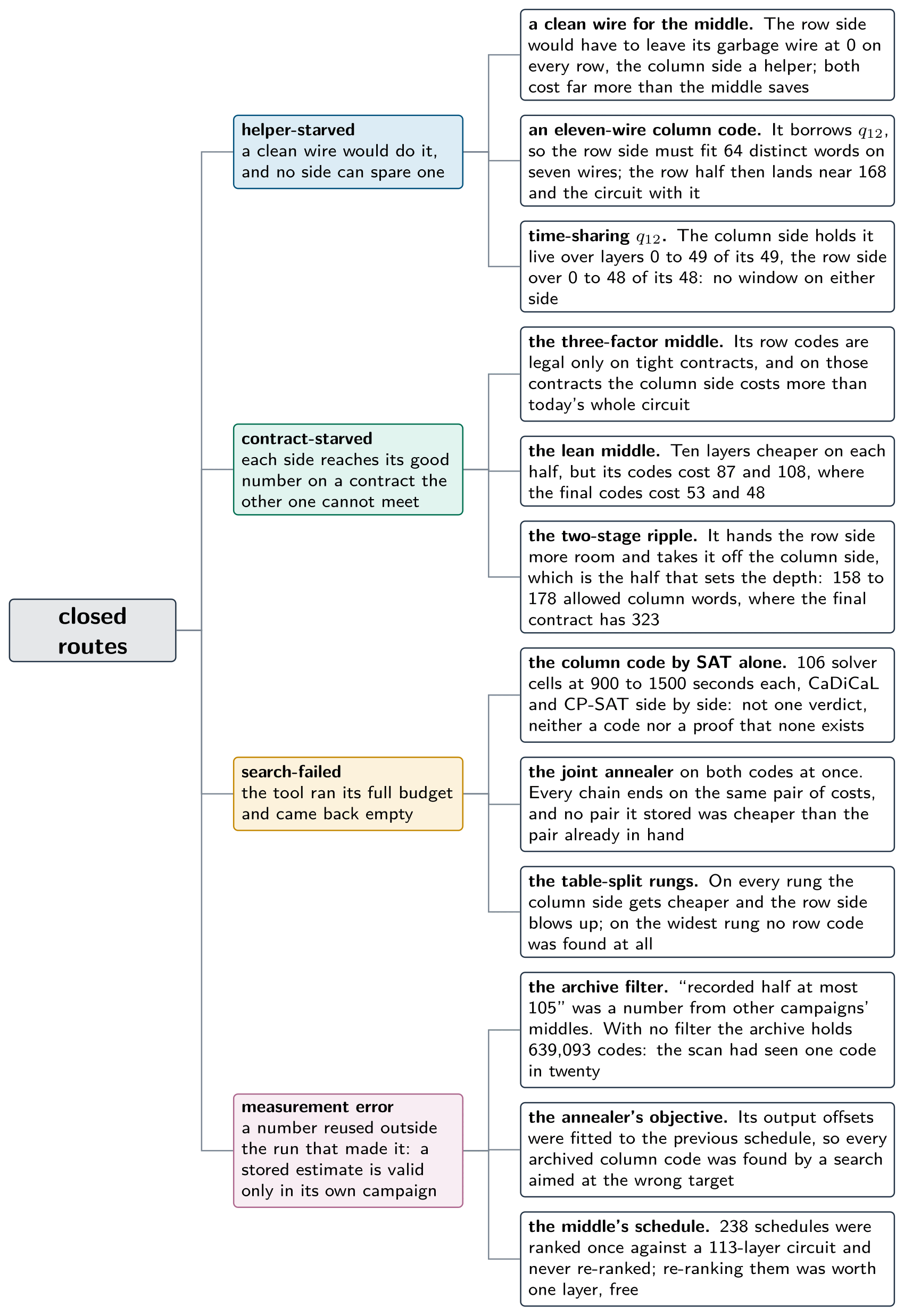 A tree of twelve closed routes in four groups: helper-starved, contract-starved, search-failed and measurement error, each with a one-line reason.