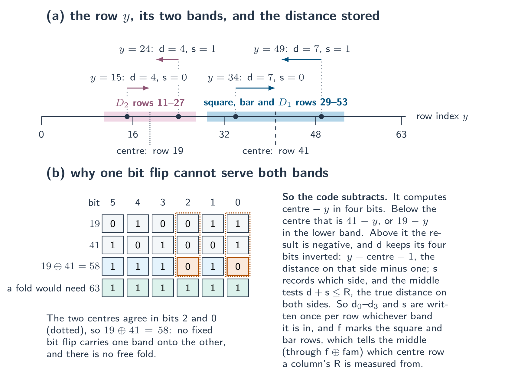 Two panels, one above the other. Top: rows of the big disc measure from row 19, rows of the other shapes from row 41. Bottom: why flipping bits of y does not work for centres 19 and 41, and how a subtraction with a sign bit does.