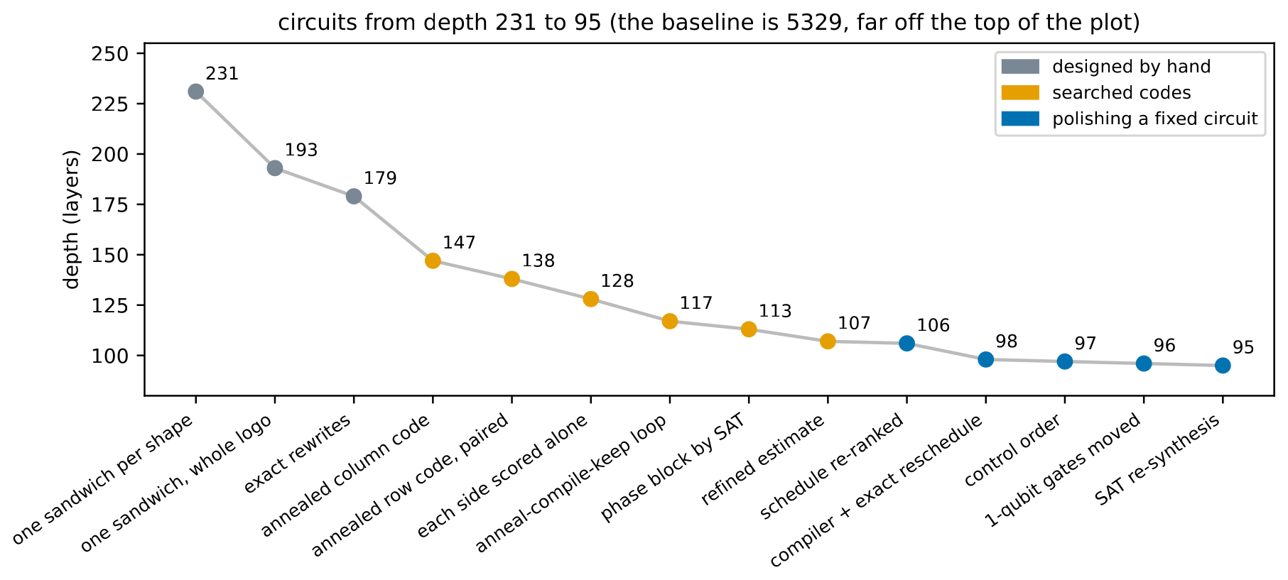Depth of fourteen stored circuits in the order they were found, falling from 231 to 95, coloured by whether they were designed by hand, found by searching codes, or polished.