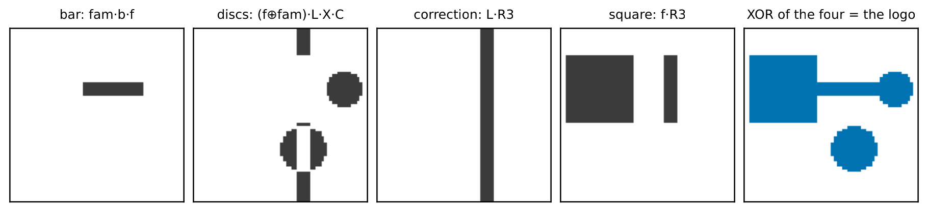 Five 64 by 64 panels: the bar term, the disc term, the correction term, the square term, and their XOR, which is exactly the logo.