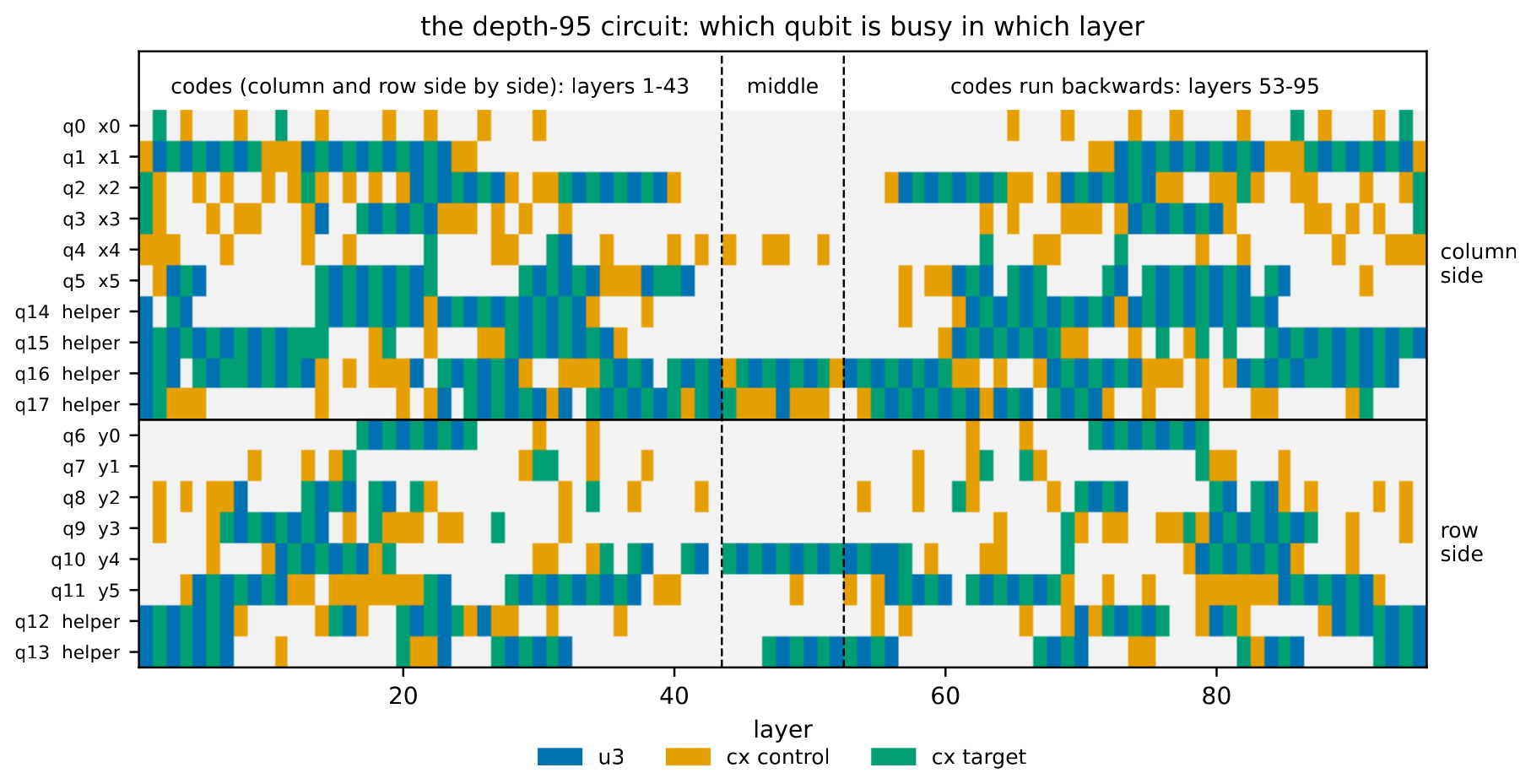 A grid of 18 qubits by 95 layers in which every gate is a coloured cell. The left and right blocks are near mirror images and the middle block is short.