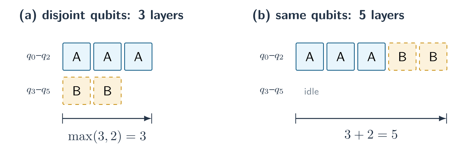 Two timelines. Left: block A takes 3 layers on qubits q0 to q2 while block B takes 2 layers on q3 to q5 in the same layers, so the total is max(3, 2) = 3. Right: A and then B both on q0 to q2, with q3 to q5 idle, so the total is 3 + 2=5.