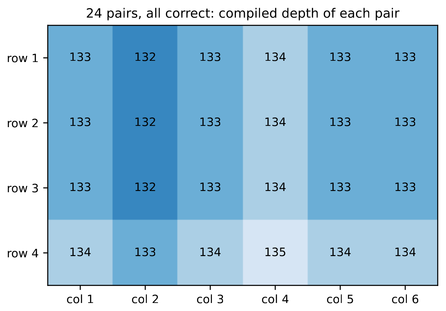 A 4 by 6 heat map of compiled depths, one cell per pairing of a row code with a column code; the values vary mostly from column to column.