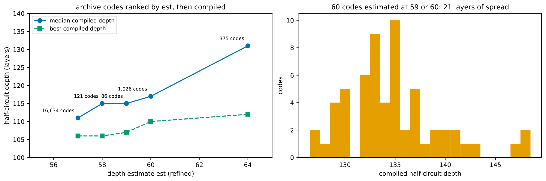 Left: median compiled depth of archive codes rising with the estimate. Right: a histogram of compiled depths of 60 codes estimated at 59 or 60, spread over 21 layers.