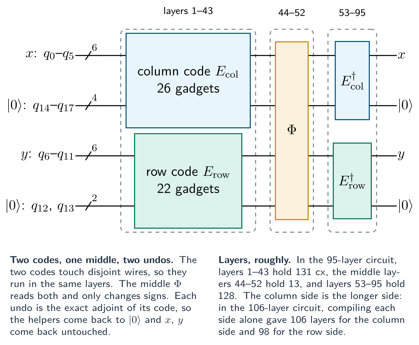 Schematic of the final circuit: the column code (26 gadgets) and the row code (22 gadgets) side by side in layers 1 to 43, the middle Phi in layers 44 to 52, and the two undo blocks in layers 53 to 95.