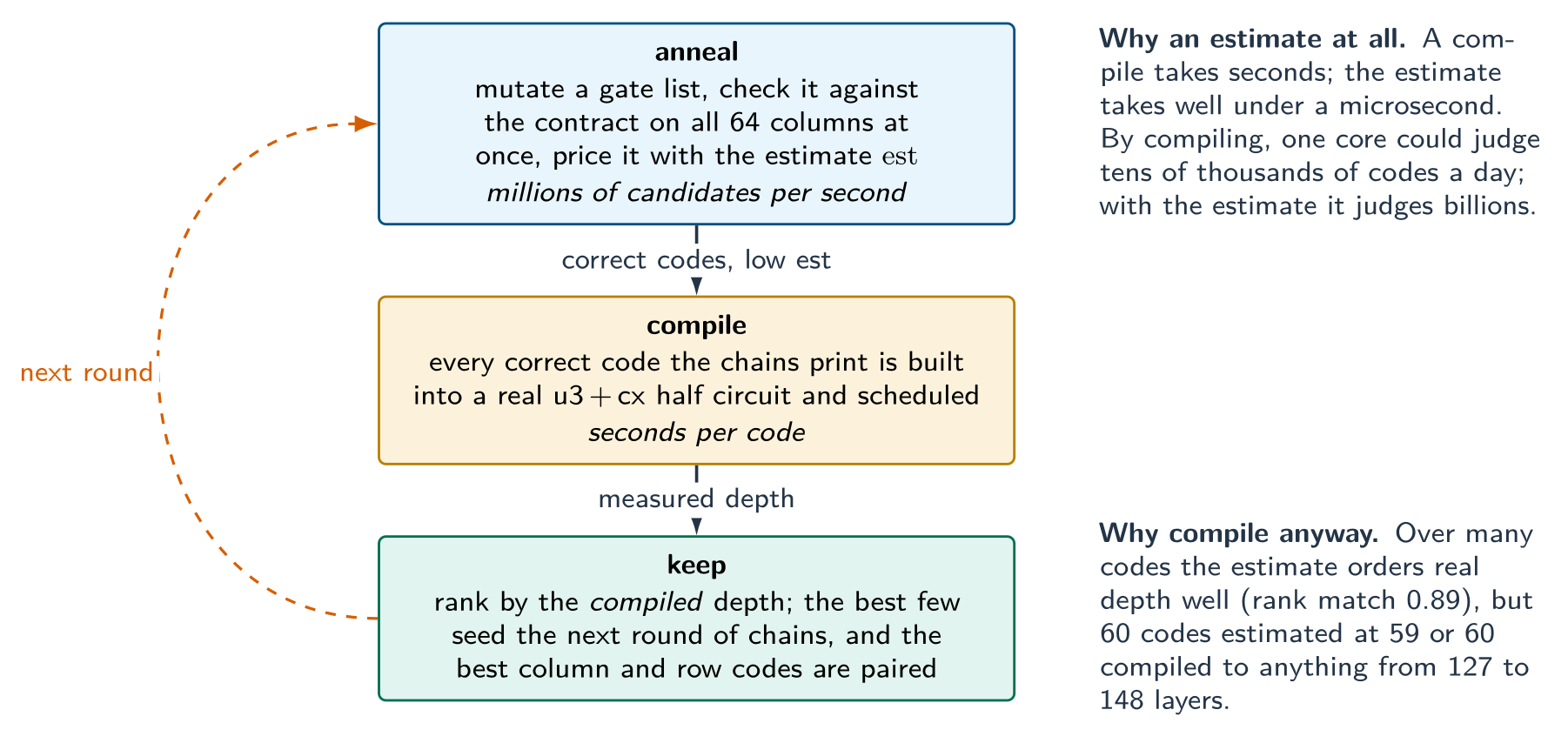 A three-stage loop: anneal with the estimate, compile every correct code, keep the best by compiled depth, and feed the best back into the next round of annealing.