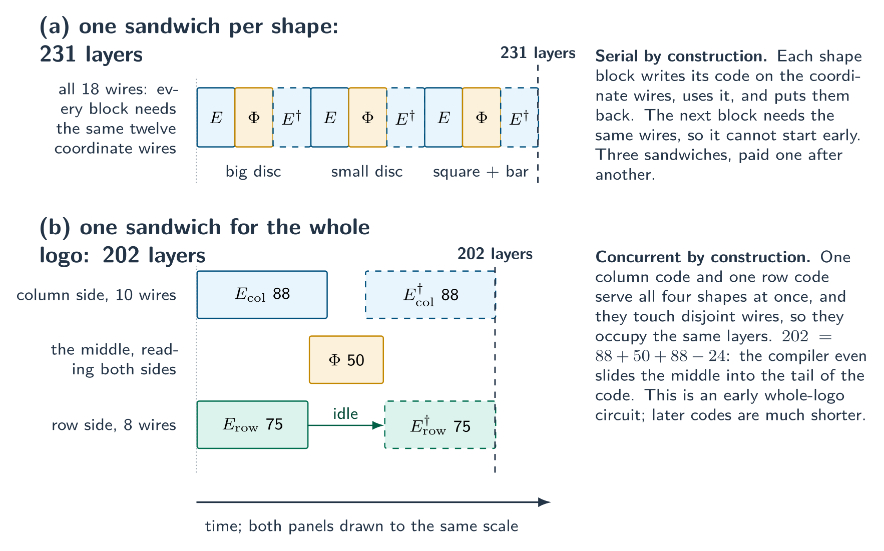 Two timelines drawn to the same scale. Top: three per-shape sandwiches in series, 231 layers. Bottom: one whole-logo sandwich in which the column code and the row code run side by side, 202 layers.