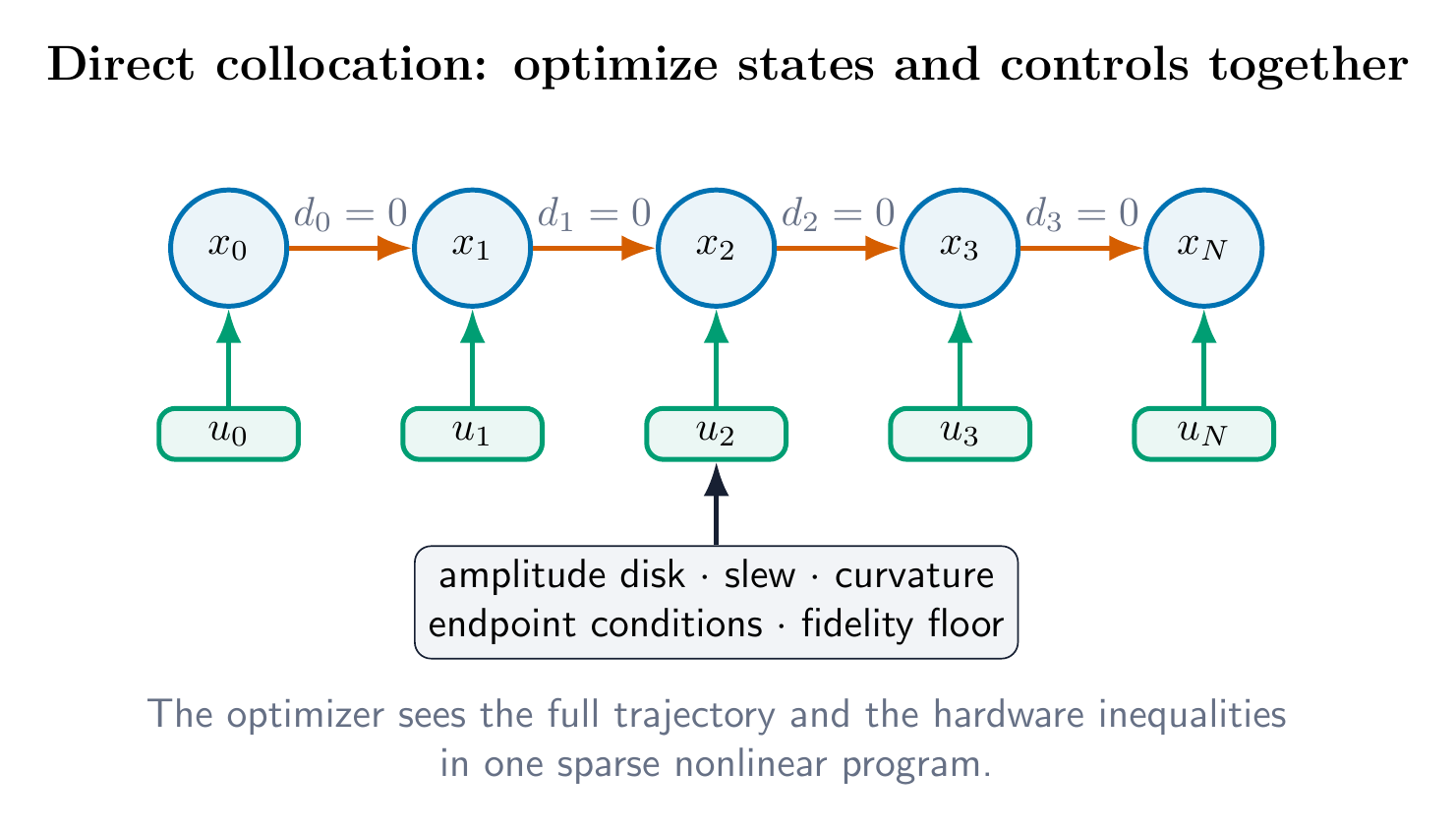 A direct-collocation mesh in which state and control knots are simultaneous variables connected by dynamics-defect constraints