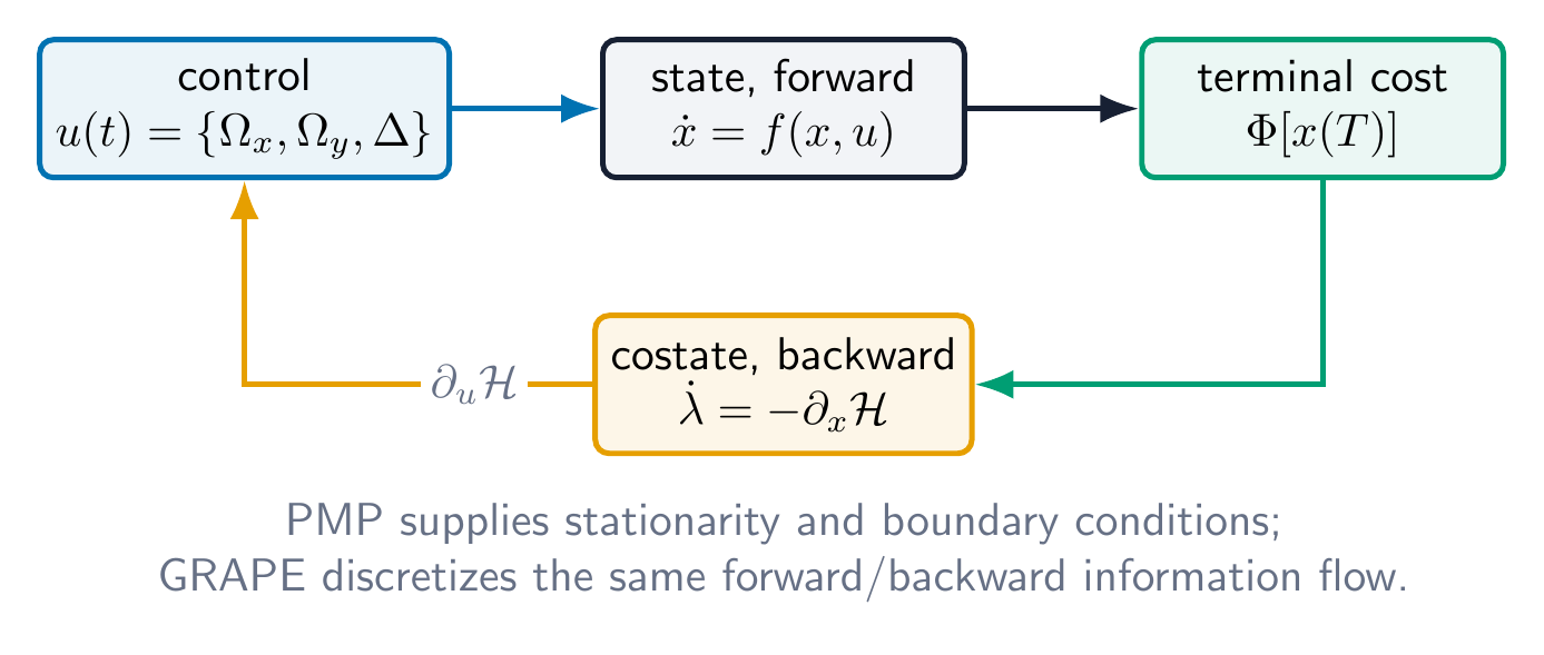 A control-flow diagram in which controls propagate the state forward, terminal cost initializes a backward costate, and the Hamiltonian gradient updates controls