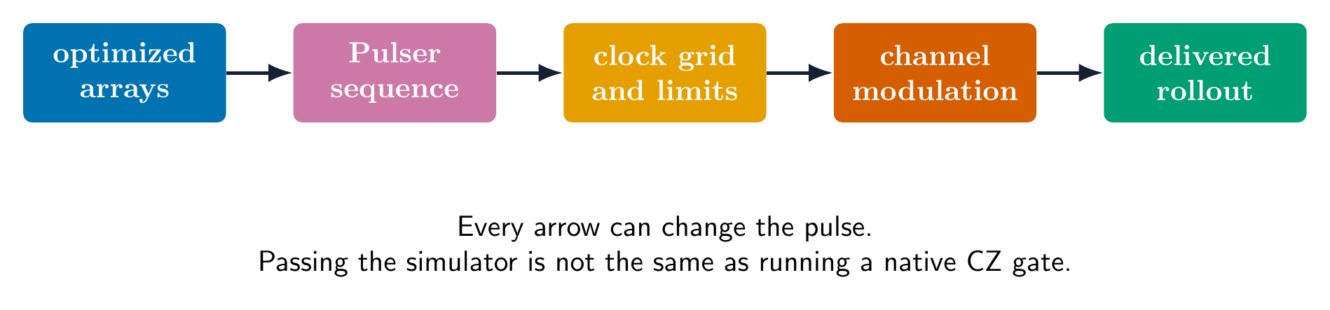 Pipeline from optimized arrays through a Pulser sequence, clock and device constraints, channel modulation, and delivered rollout