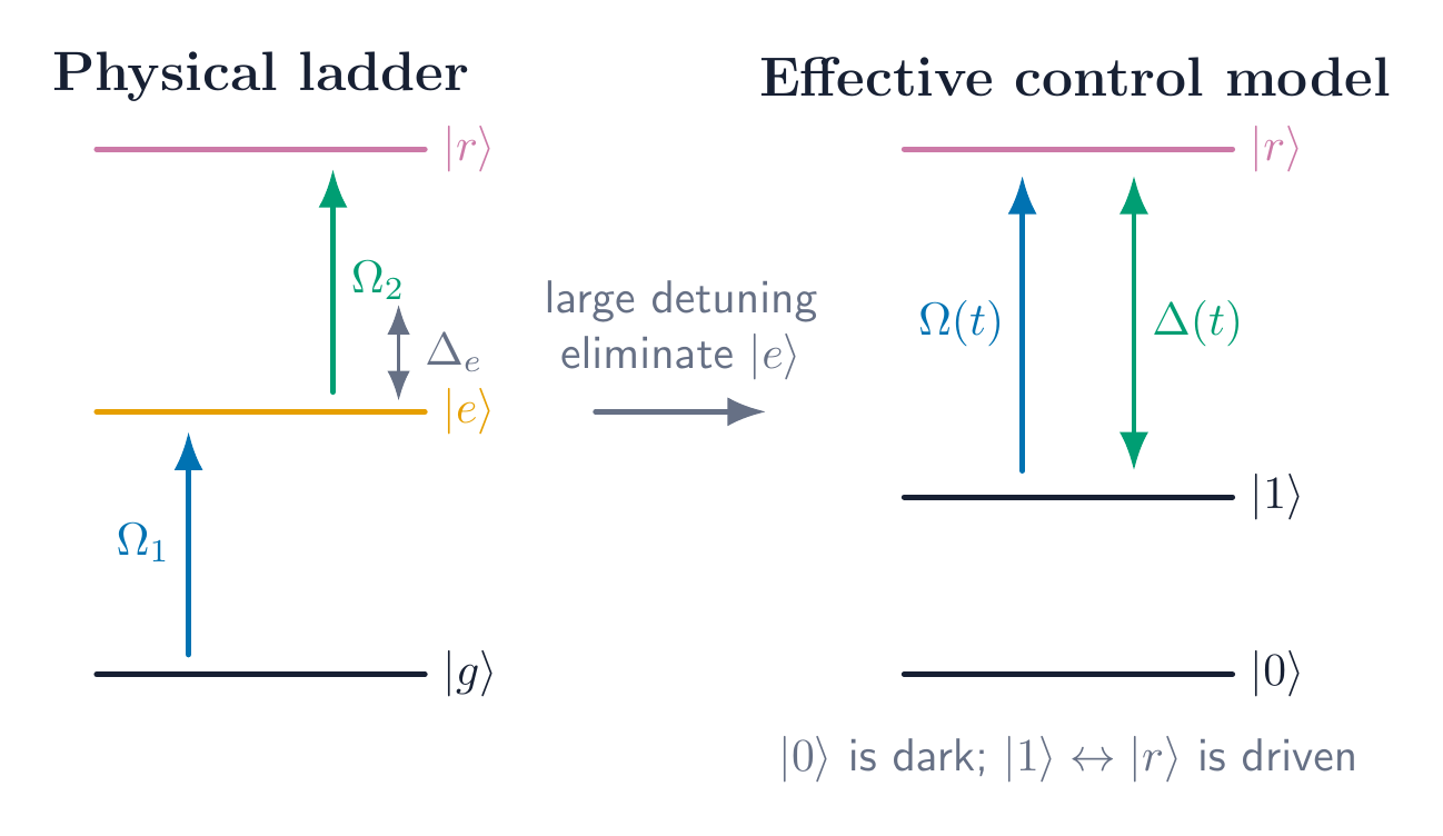 Energy-level diagram showing a physical ground-intermediate-Rydberg ladder reduced to an effective zero-one-Rydberg control model