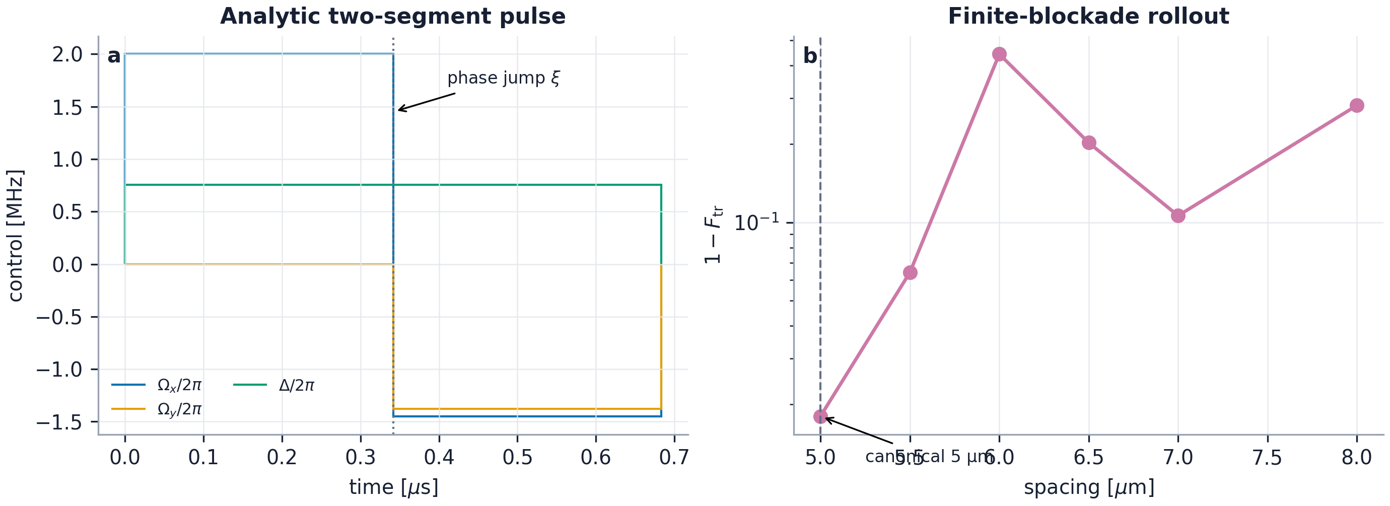 Two-panel plot of the analytic Rabi quadratures and detuning, and CZ infidelity versus atom spacing