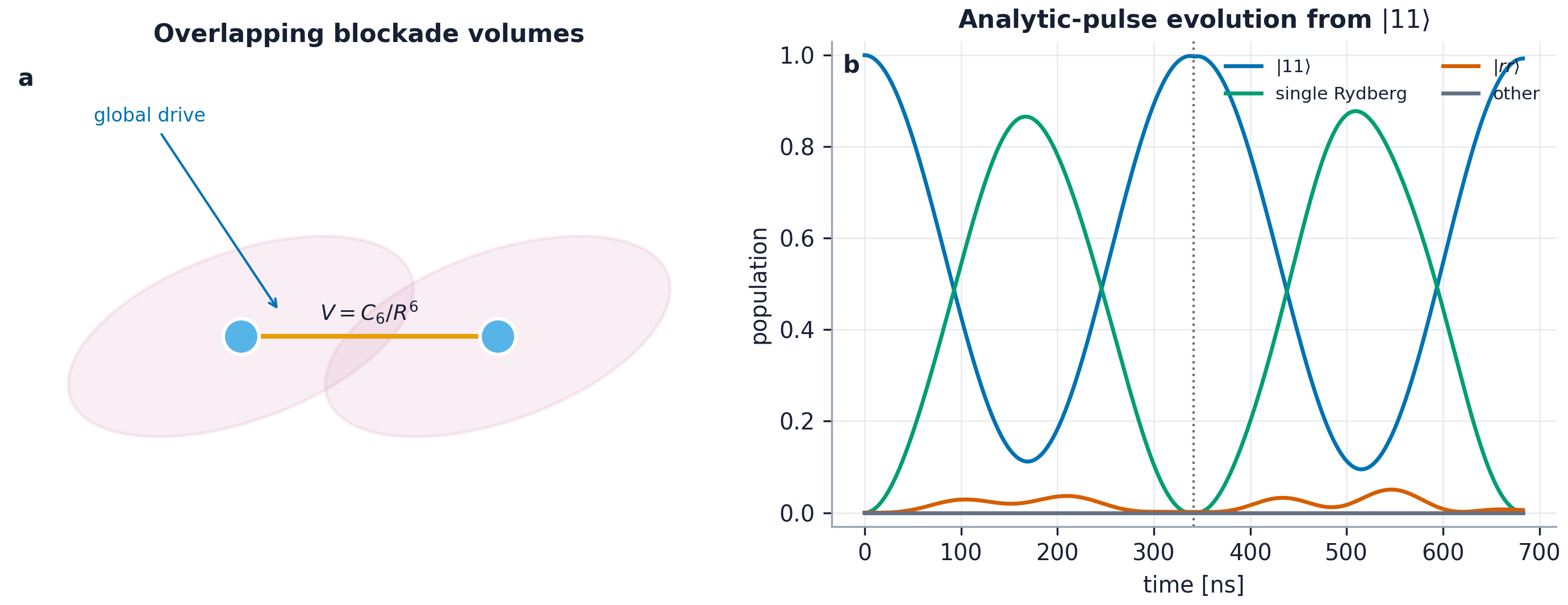 Two-panel scientific figure showing overlapping blockade volumes and the analytic-pulse populations from the computational state eleven