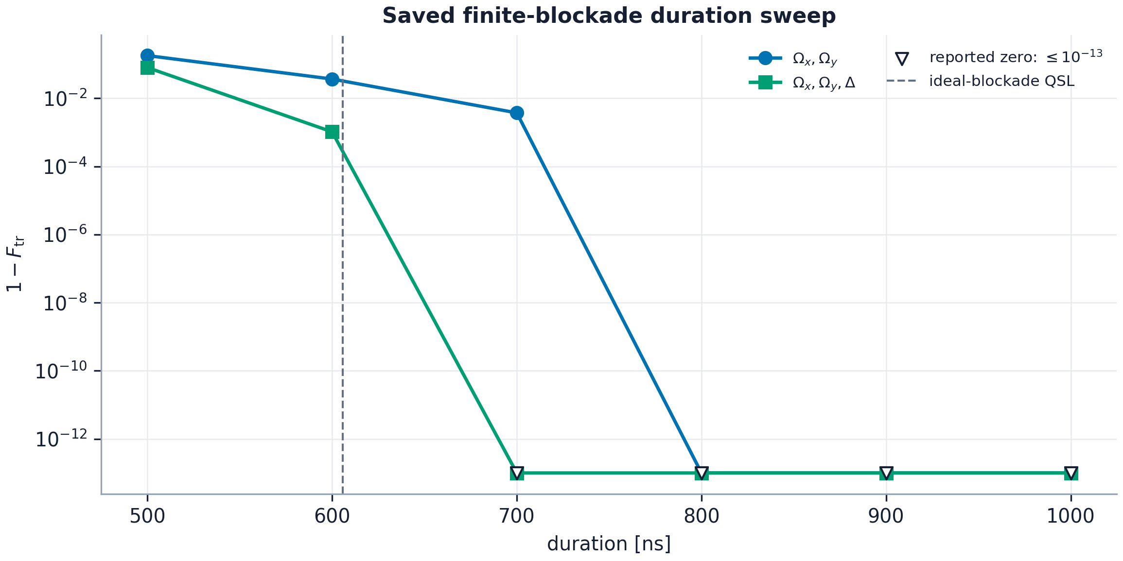 Log-scale CZ infidelity versus duration for searches with two and three controls, with an ideal-blockade speed-limit reference
