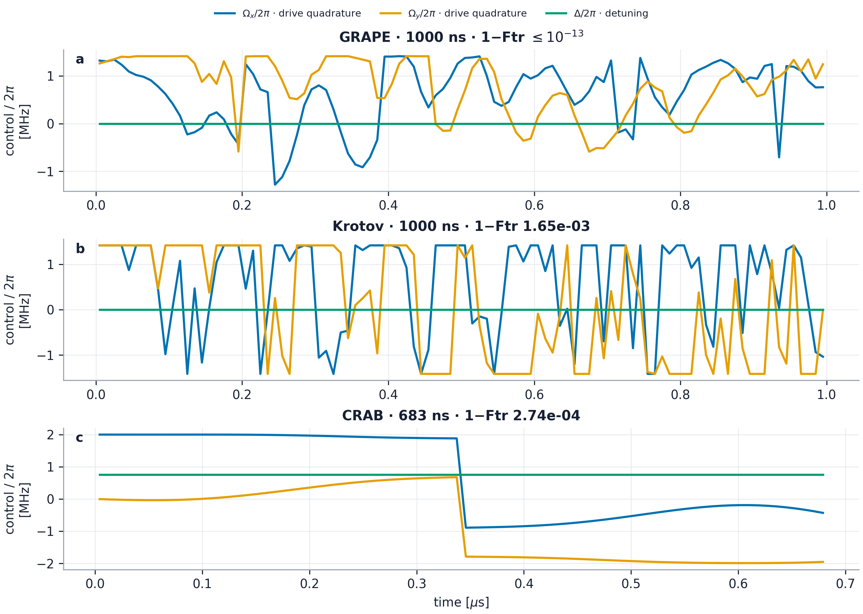 Three stacked pulse plots comparing GRAPE, Krotov, and CRAB drive quadratures and detuning