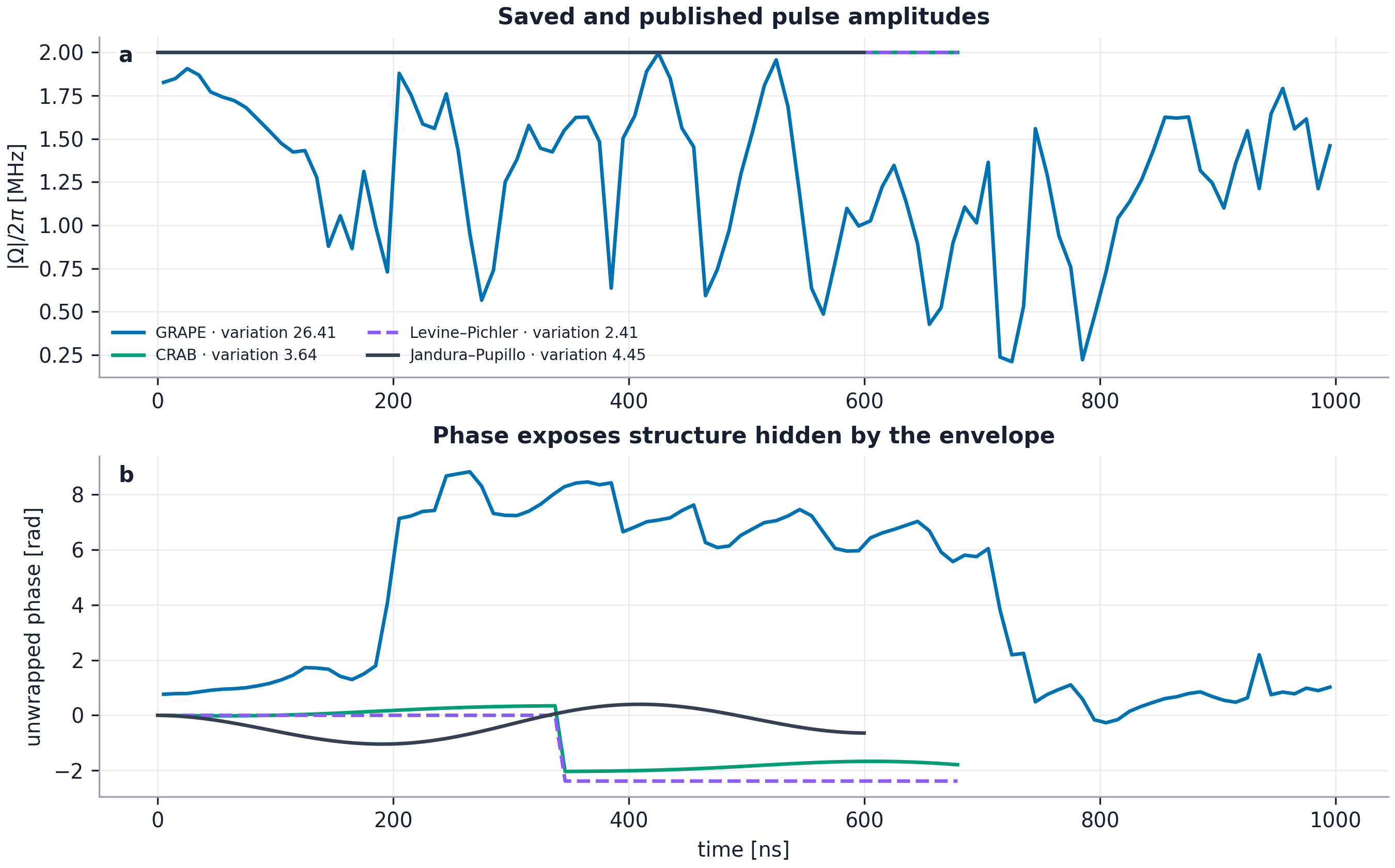 Amplitude and unwrapped phase comparison for saved GRAPE, CRAB, analytic Levine-Pichler, and published Jandura-Pupillo CZ pulses