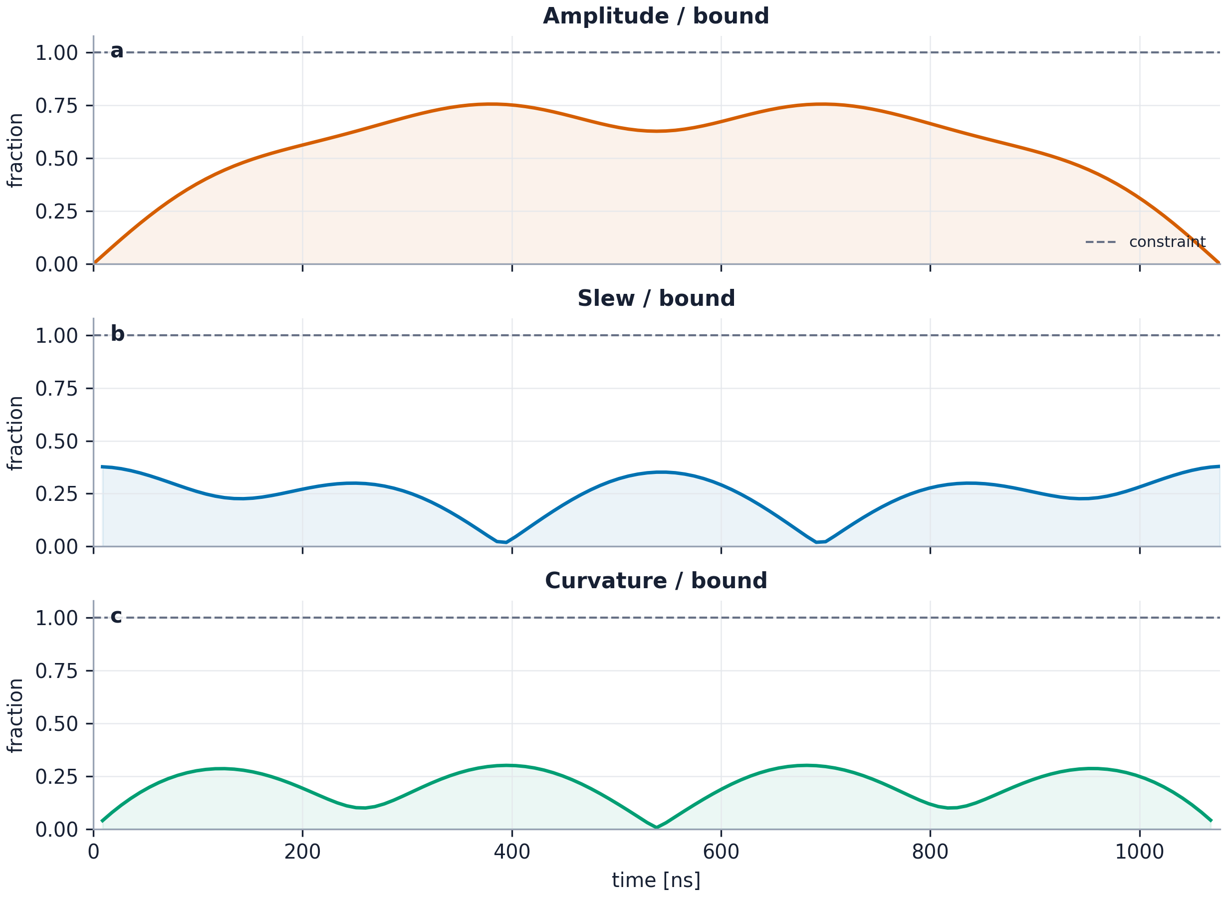 Three aligned plots showing amplitude, slew, and curvature of the collocation fidelity 0.9999 pulse as fractions of their imposed bounds