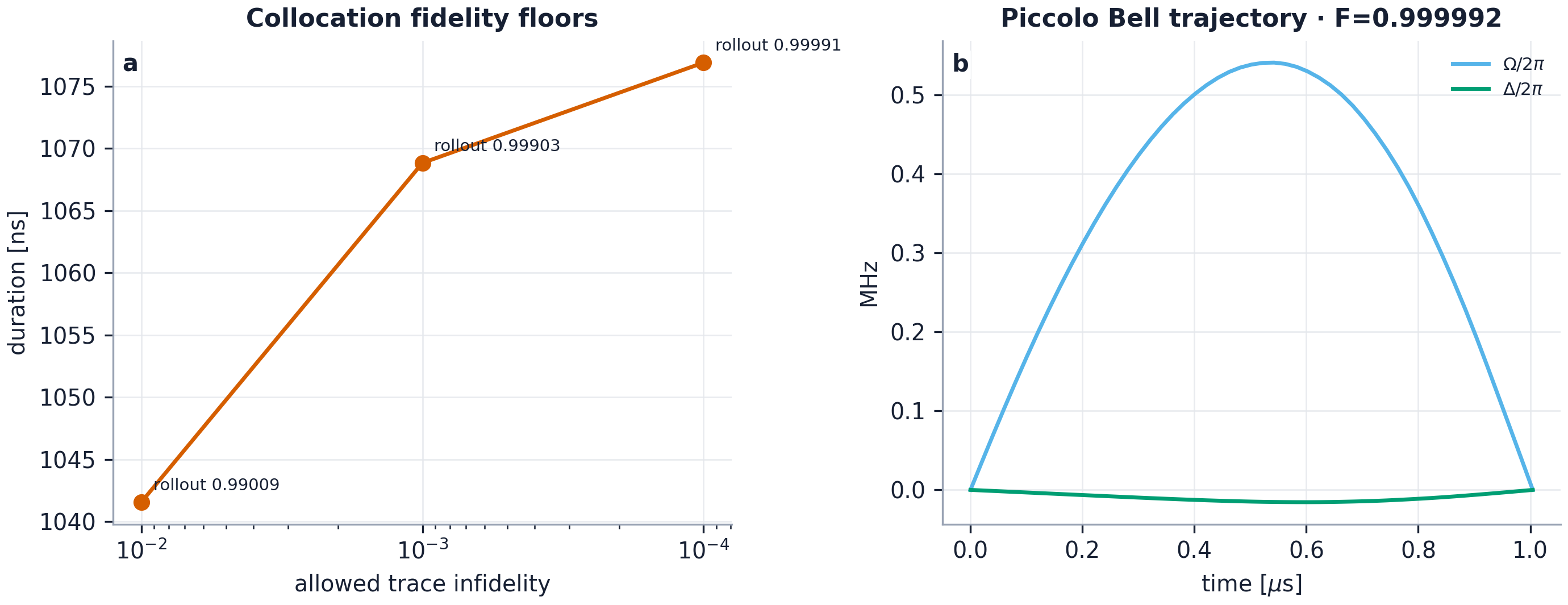 Two-panel figure showing minimum collocation duration versus fidelity floor and the successful Piccolo Bell-state controls