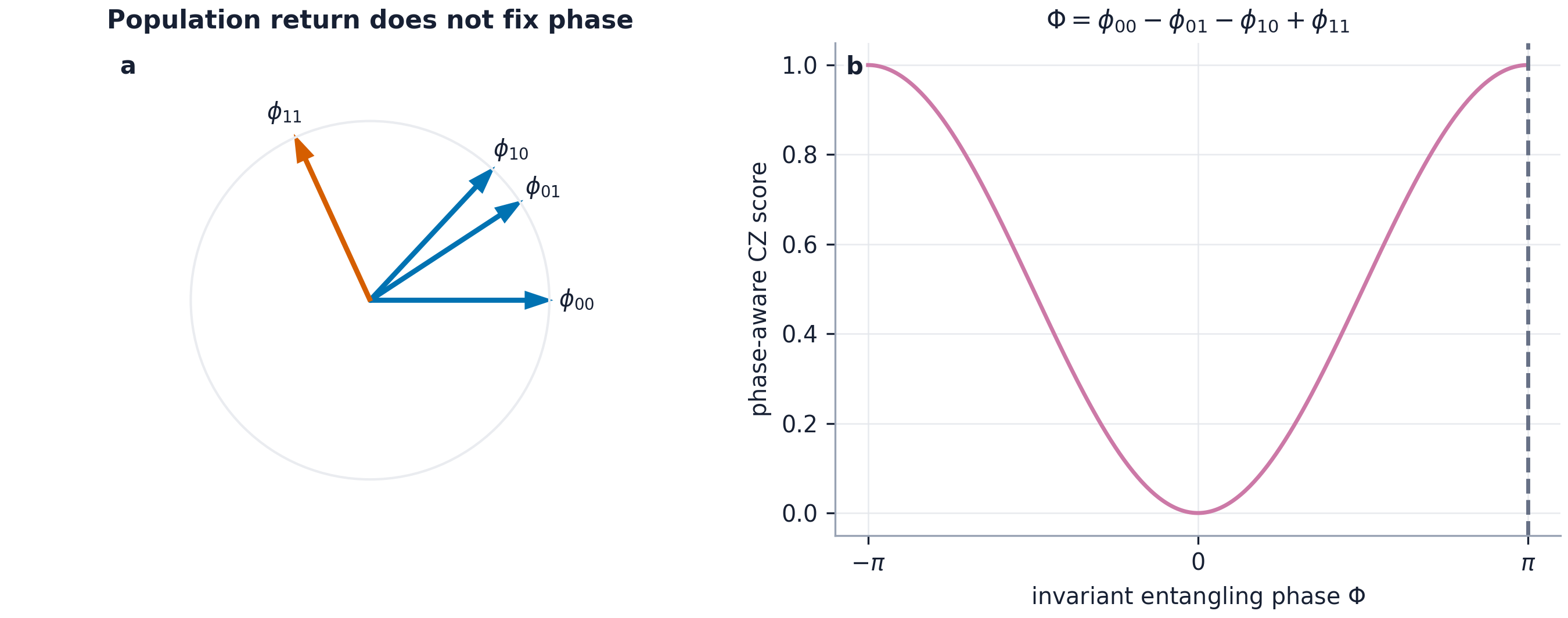 Phase-vector schematic showing that returned populations can carry incorrect phases and a curve of phase-aware CZ score versus invariant entangling phase