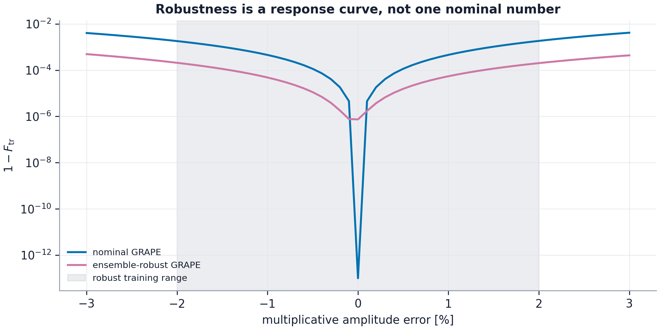 Log-scale coherent trace infidelity versus multiplicative amplitude error for nominal and ensemble-robust GRAPE pulses