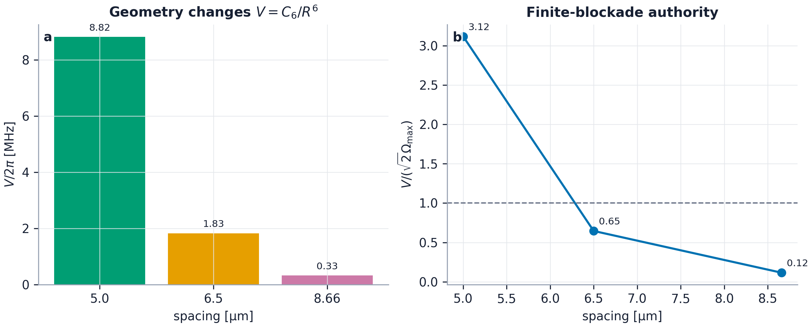 Interaction strength and dimensionless blockade ratio at atom spacings 5.0, 6.5, and 8.66 micrometers