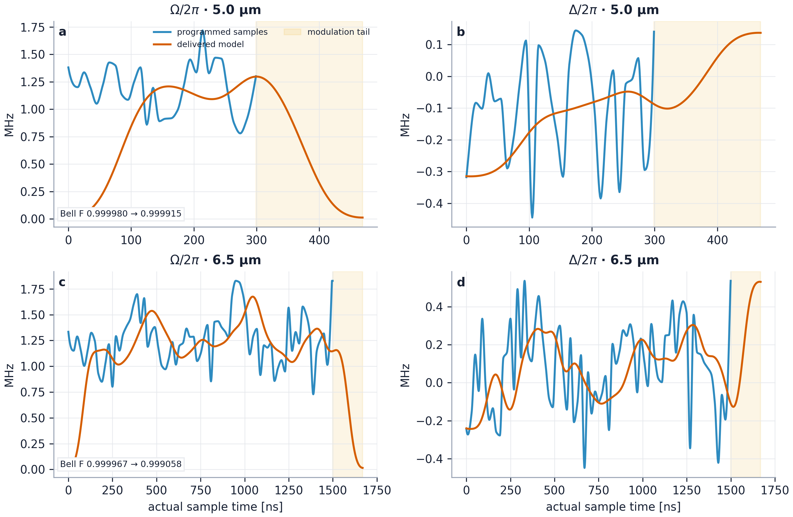 Four panels comparing programmed and Pulser-modulated Rabi and detuning waveforms at 5.0 and 6.5 micrometer spacing