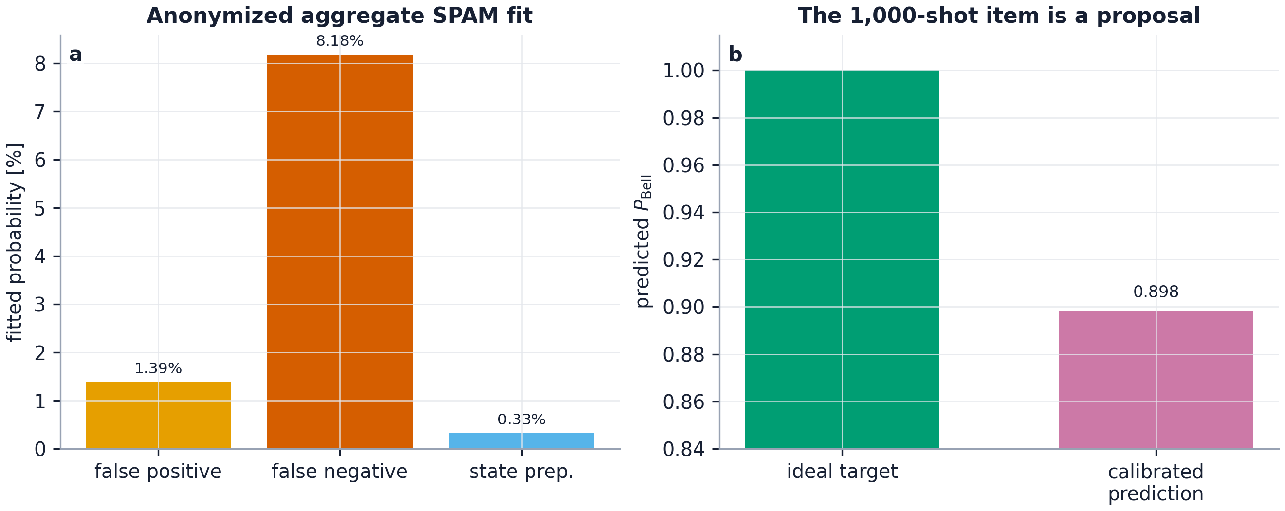Bar plots of fitted false-positive, false-negative, and preparation probabilities, and ideal versus calibrated predicted Bell population