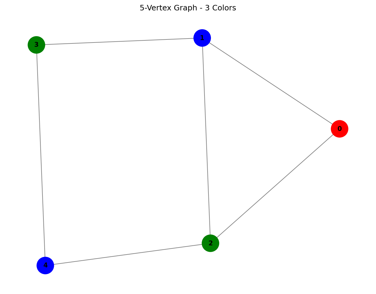 5-Vertex Graph Coloring