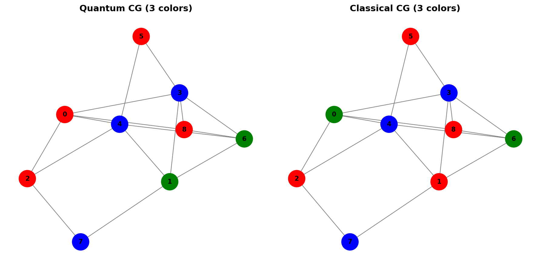 Quantum vs Classical Comparison