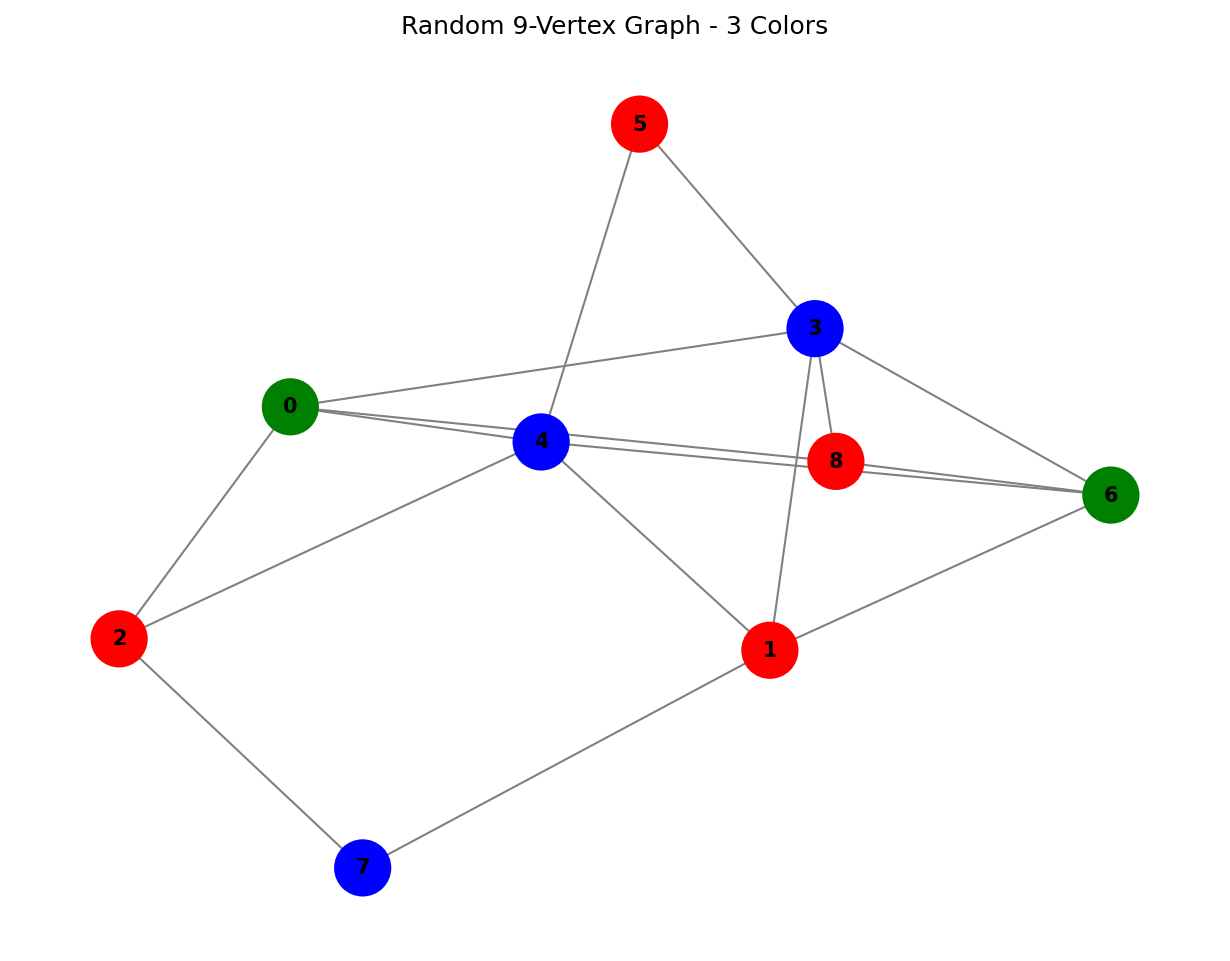 Random 9-Vertex Graph Coloring