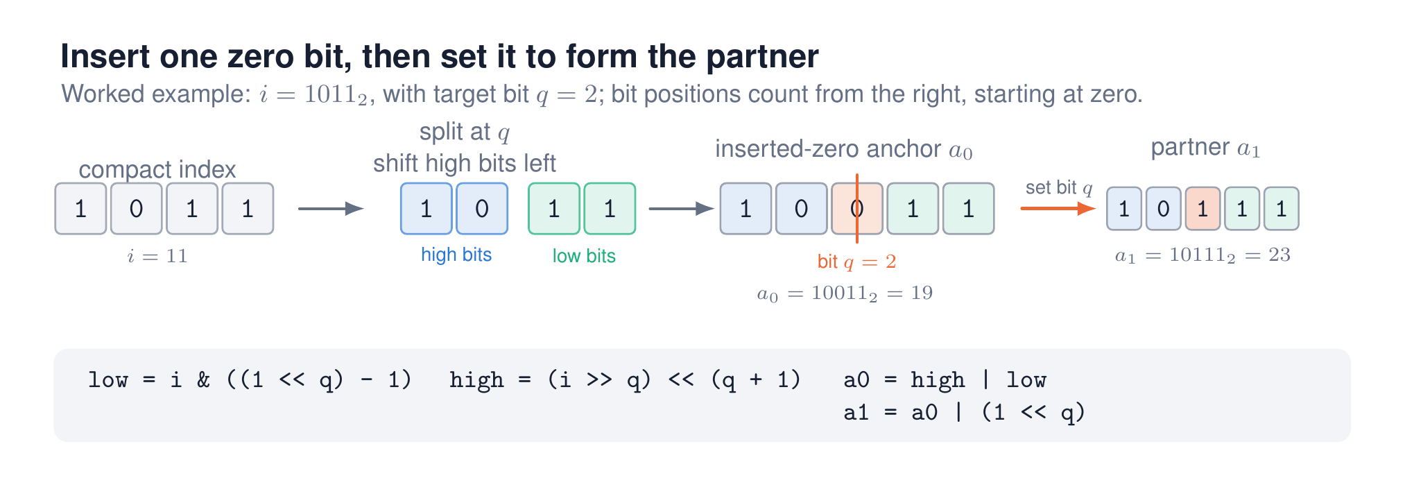 Worked binary example in which compact index 1011 is split into high and low bits, a zero is inserted at target position two to form 10011, and that bit is set to form partner 10111