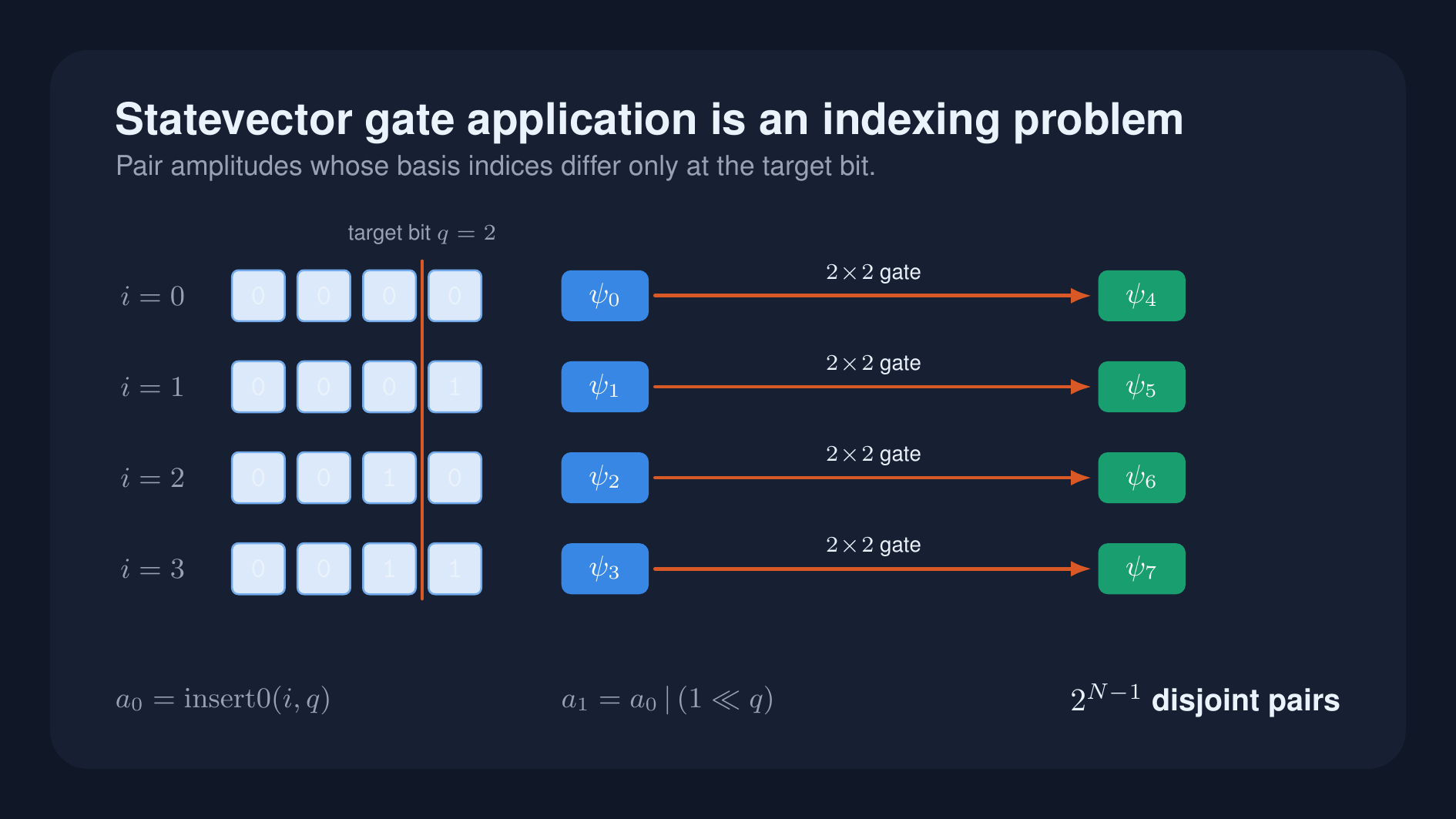 Four compact binary indices mapped to disjoint pairs of statevector amplitudes whose indices differ at one target bit
