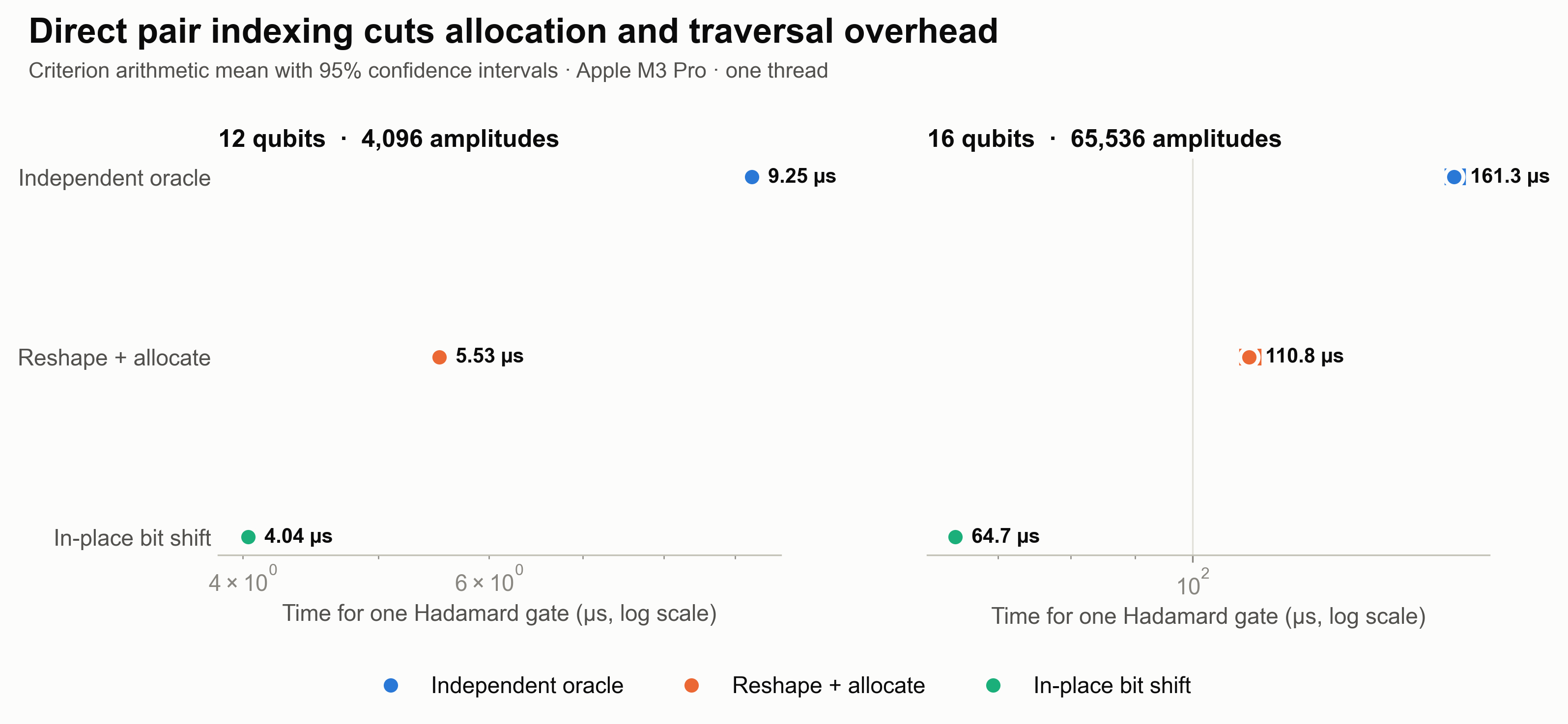 Two-panel point-range chart comparing one-gate runtime for independent oracle, reshape-and-allocate, and in-place bit-shift Rust backends at 12 and 16 qubits
