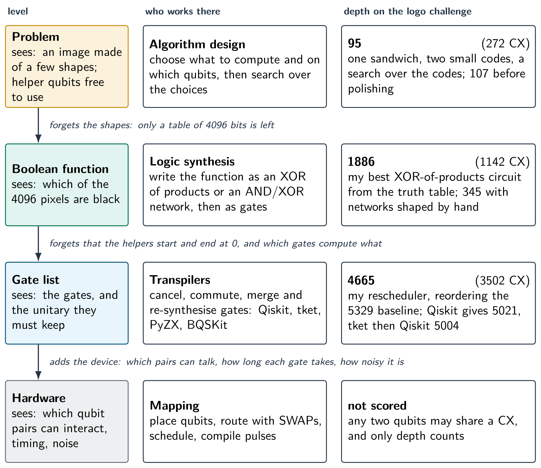 A table-like diagram with four rows: Problem, Boolean function, Gate list and Hardware. For each row it names who works there and the depth reached on the logo challenge: 95 from algorithm design, 1886 from logic synthesis (345 with networks shaped by hand), 4665 from my rescheduler starting at 5329, and not scored for hardware mapping. Arrows between the rows say what each step down forgets or adds.
