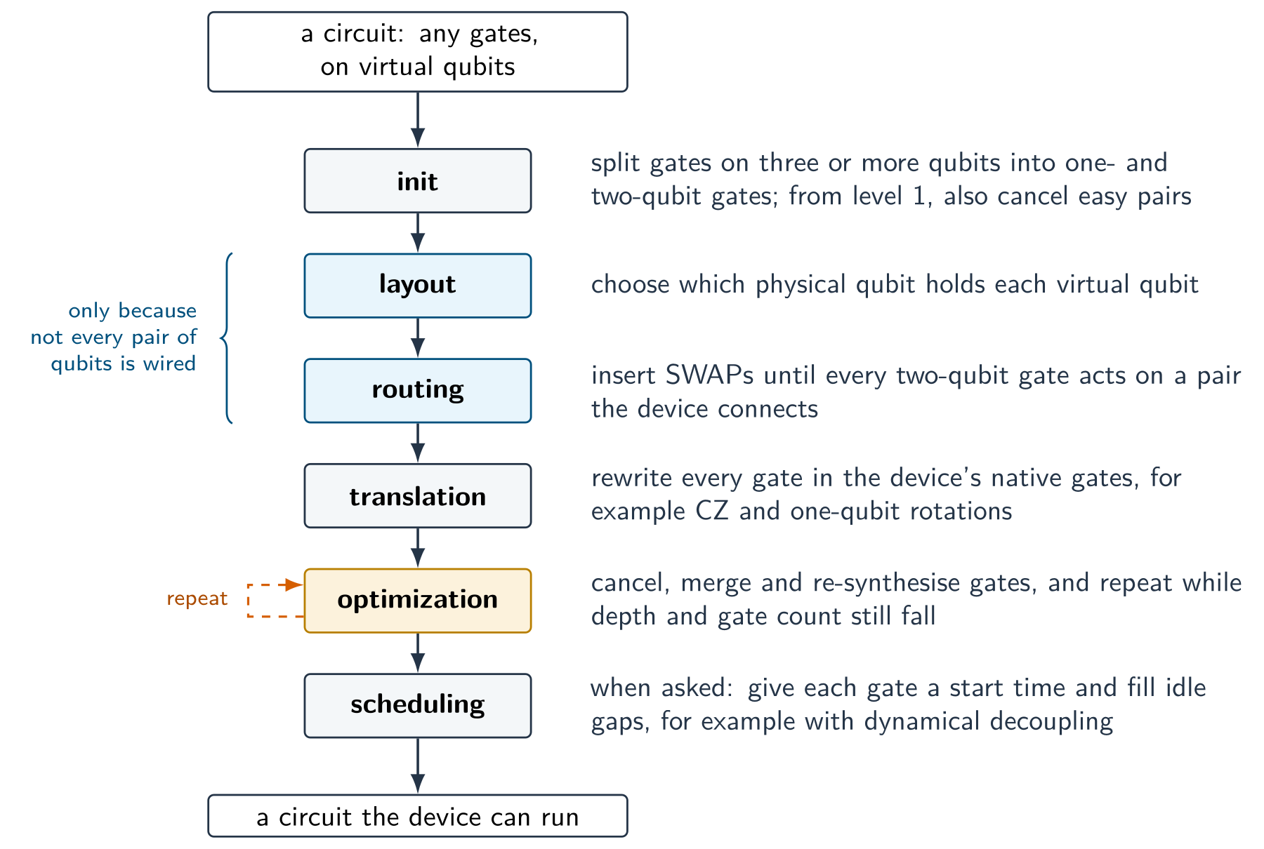 A vertical pipeline of six stages from an input circuit to a device-ready circuit: init, layout, routing, translation, optimization and scheduling, each with a one-line description. Layout and routing are bracketed as existing only because not every pair of qubits is wired; the optimization stage has a loop arrow labelled repeat.