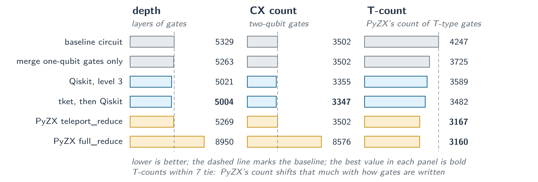 Three bar charts side by side, for depth, CX count and T-count, each with six rows: the baseline circuit, one-qubit gates merged only, Qiskit level 3, tket then Qiskit, PyZX teleport_reduce and PyZX full_reduce. tket then Qiskit is best for depth (5004) and CX (3347); the two PyZX rows tie for the lowest T-count (3167 and 3160, within the counter's tolerance), and full_reduce is worst for depth (8950) and CX (8576).