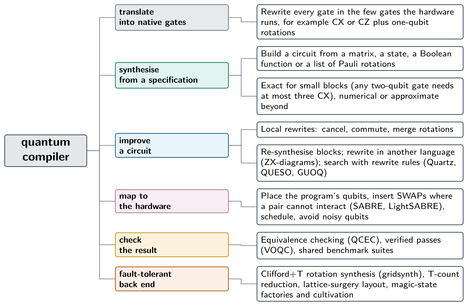 A tree diagram: quantum compiler branches into six jobs: translate into native gates, synthesise from a specification, improve a circuit, map to the hardware, check the result, and a fault-tolerant back end. Each job has one or two leaves naming its main methods and tools.