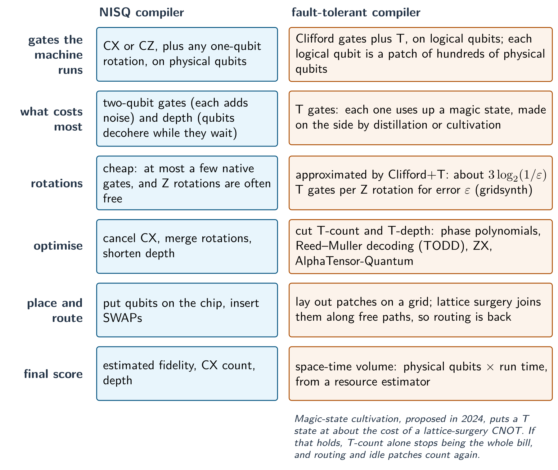A two-column comparison of a NISQ compiler and a fault-tolerant compiler across six jobs: gates the machine runs, what costs most, rotations, optimise, place and route, and final score. A note under the fault-tolerant column says that magic-state cultivation, proposed in 2024, puts a T state at about the cost of a lattice-surgery CNOT.