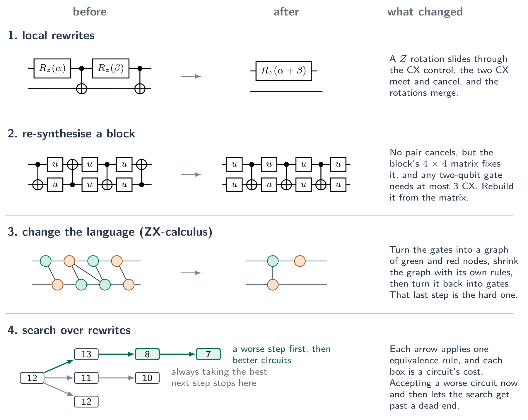 Four rows, each with a before and after example. 1, local rewrites: Rz alpha, CX, Rz beta, CX becomes Rz of alpha plus beta. 2, re-synthesise a block: a two-qubit block with four CX becomes a block with three CX. 3, change the language: a graph of eight green and red ZX nodes becomes a graph of three. 4, search over rewrites: a tree of circuit costs where a step from 12 to the worse 13 leads to 8 and then 7, while always taking the best next step stops at 10.