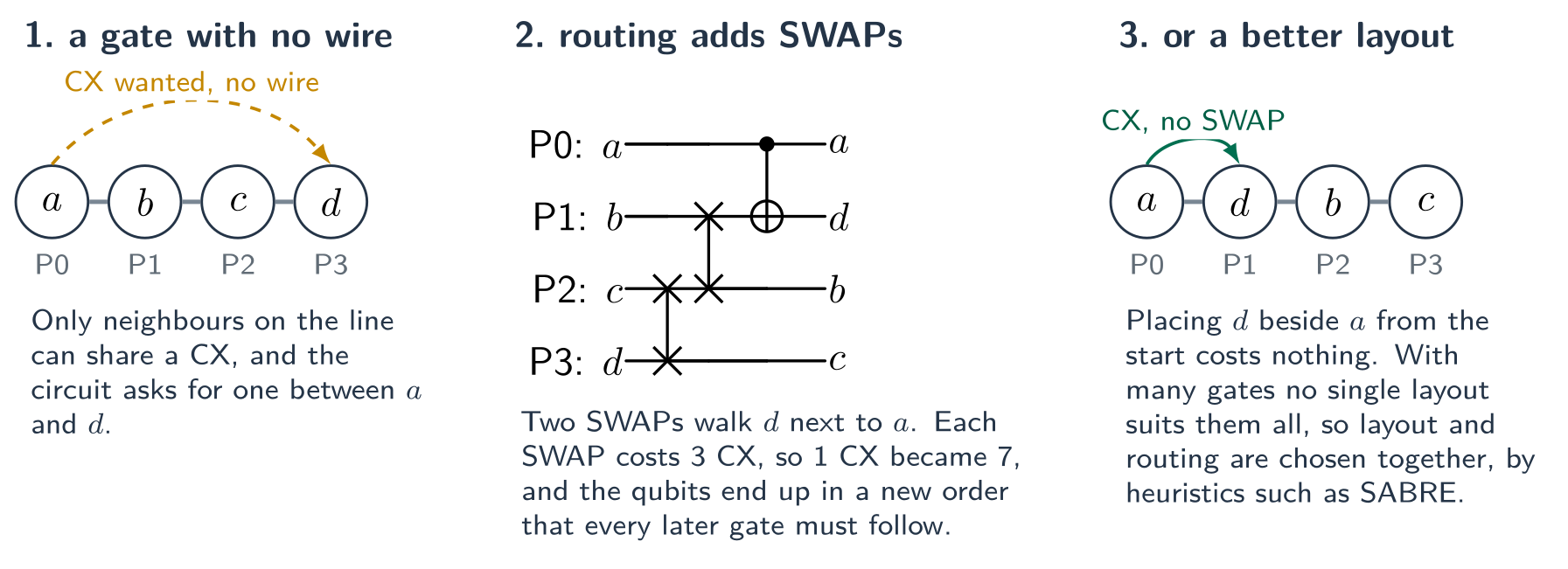 Three panels. 1: four qubits a, b, c, d on a line of physical qubits P0 to P3, and a wanted CX between a and d, which are not connected. 2: a circuit with two SWAPs that move d next to a, then the CX; one CX became seven. 3: a better starting layout a, d, b, c where the CX needs no SWAP.