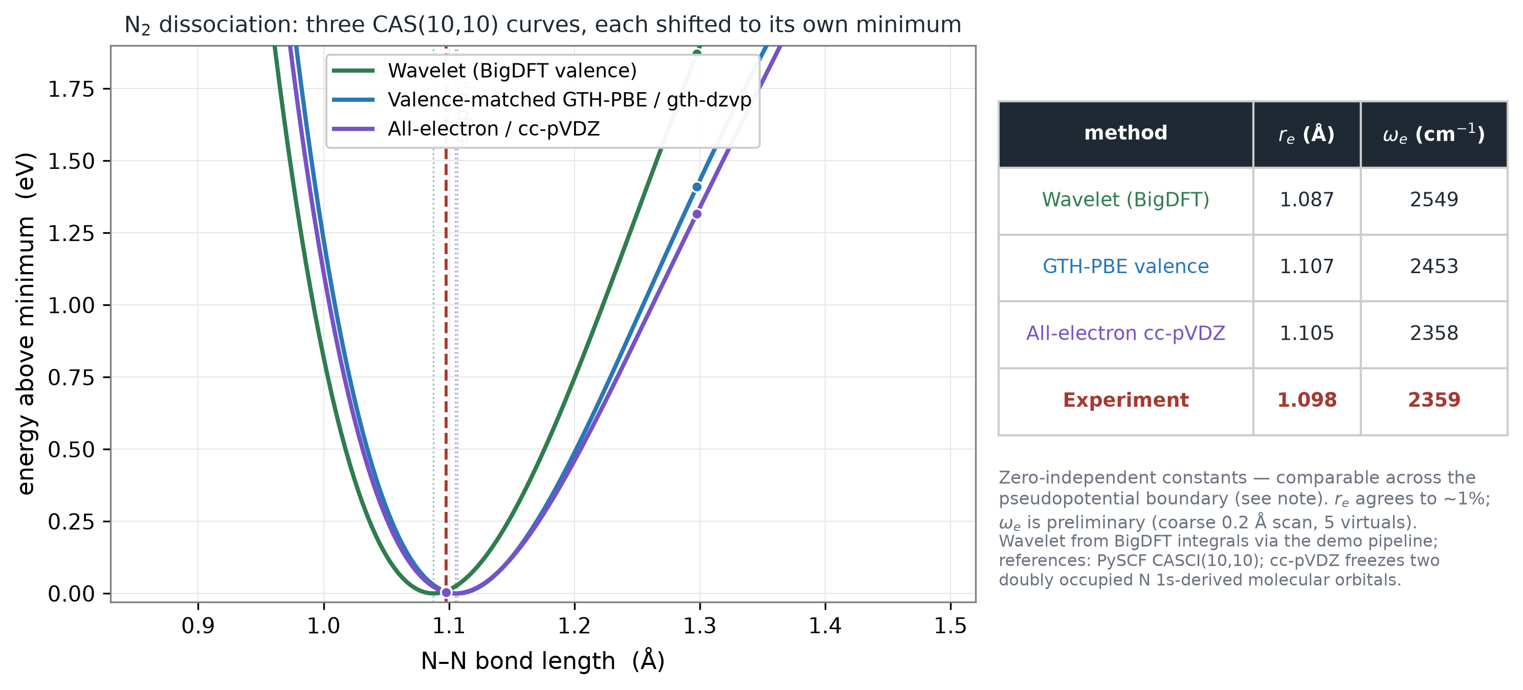 Minimum-shifted N2 dissociation curves for BigDFT wavelets, a valence pseudopotential Gaussian calculation, and an all-electron frozen-core calculation