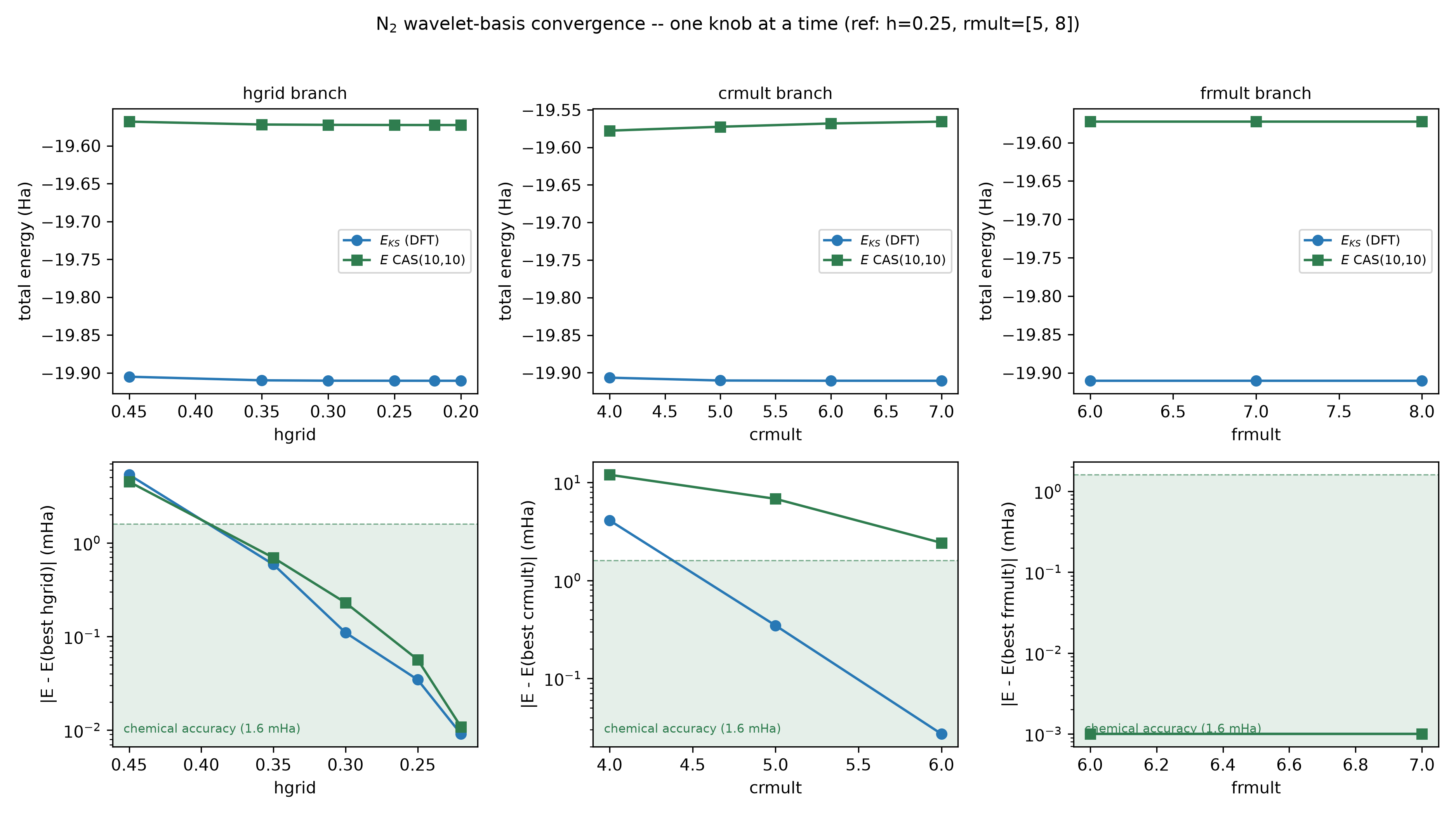 Energy convergence as hgrid, crmult, and frmult are varied one at a time