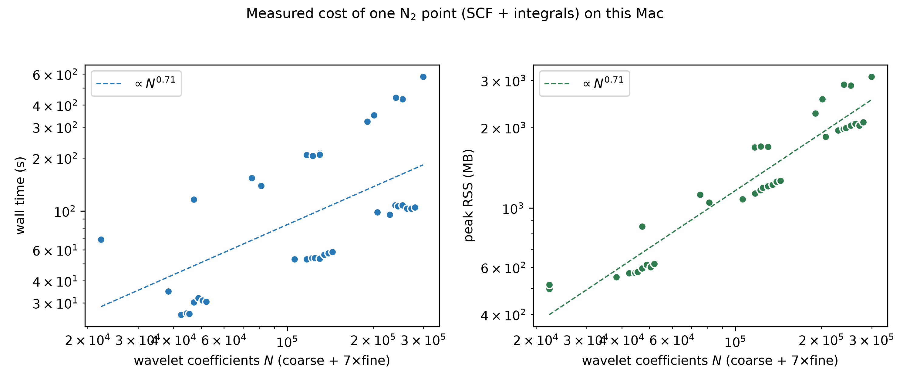 Measured wall time and peak memory as functions of the number of wavelet coefficients