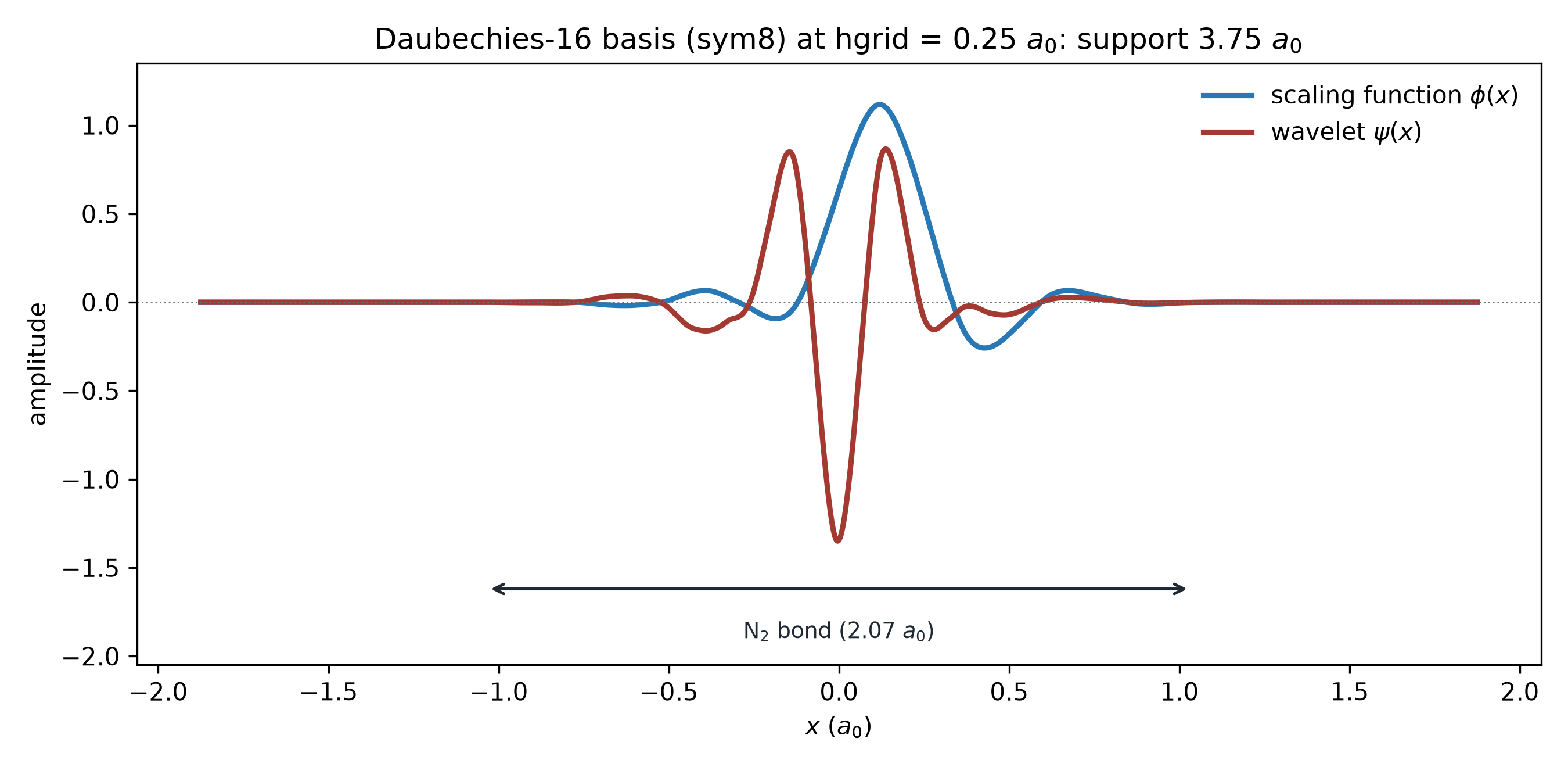 A Daubechies scaling function and wavelet with compact support, shown relative to the nitrogen bond length