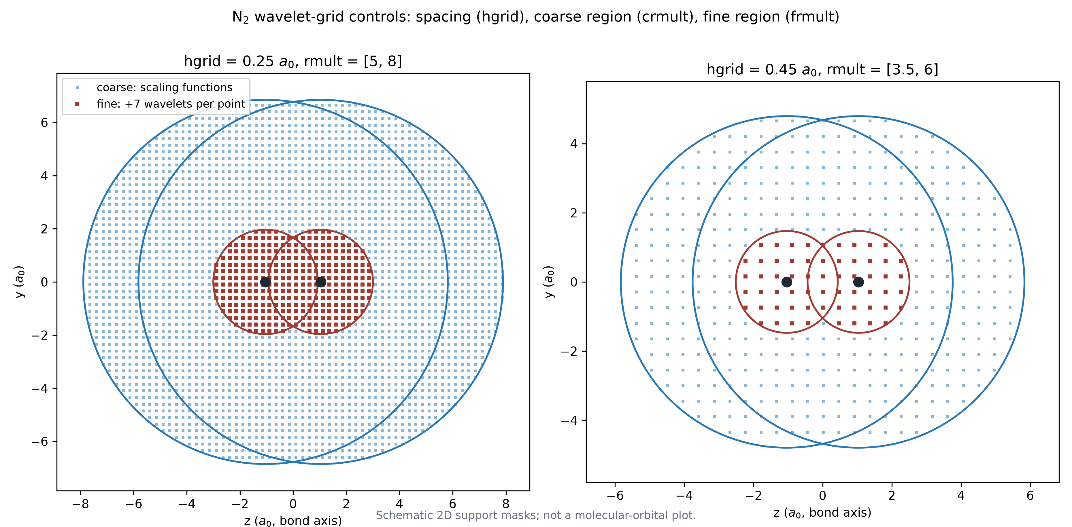 Schematic coarse and fine wavelet grids surrounding two nitrogen atoms